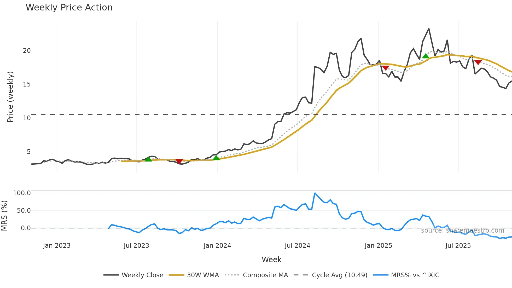 ADMA weekly Price Action chart, closing 2025-10-31