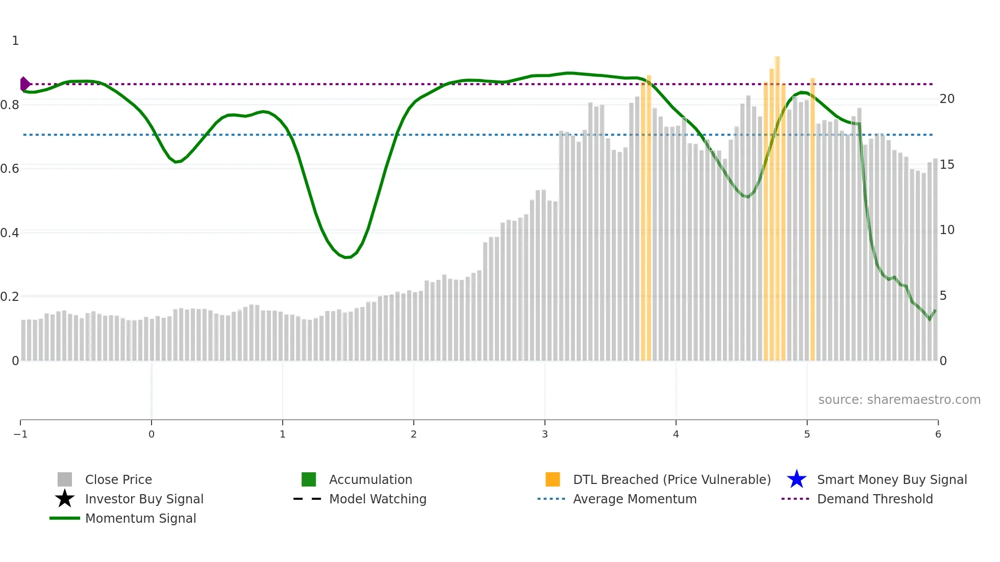 ADMA weekly Smart Money chart