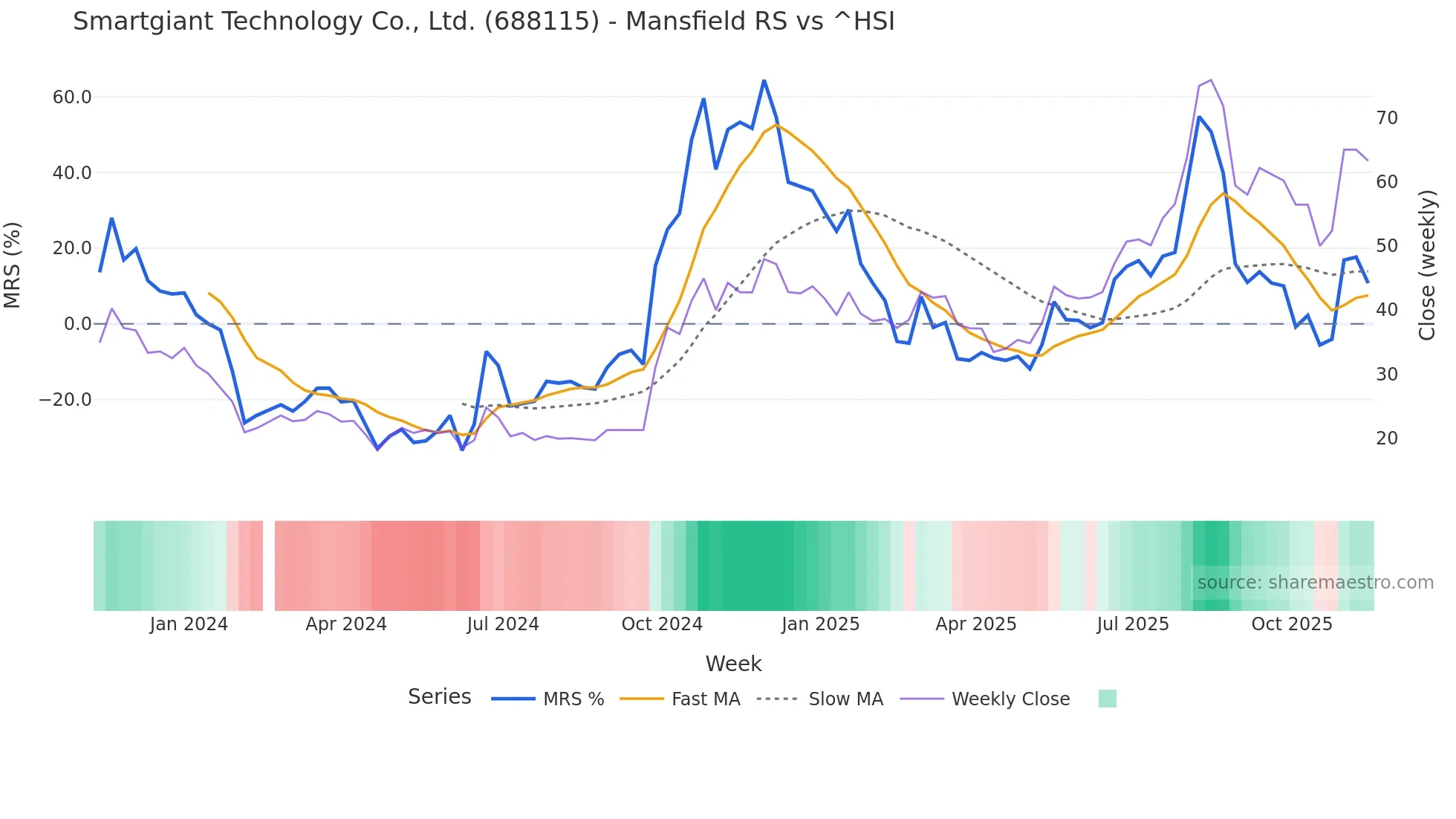 688115 Mansfield Relative Strength chart