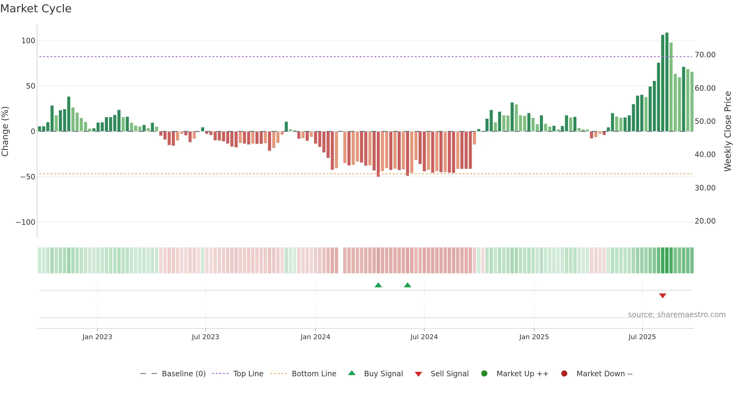 688115 weekly Market Cycle chart, closing 2025-09-22.