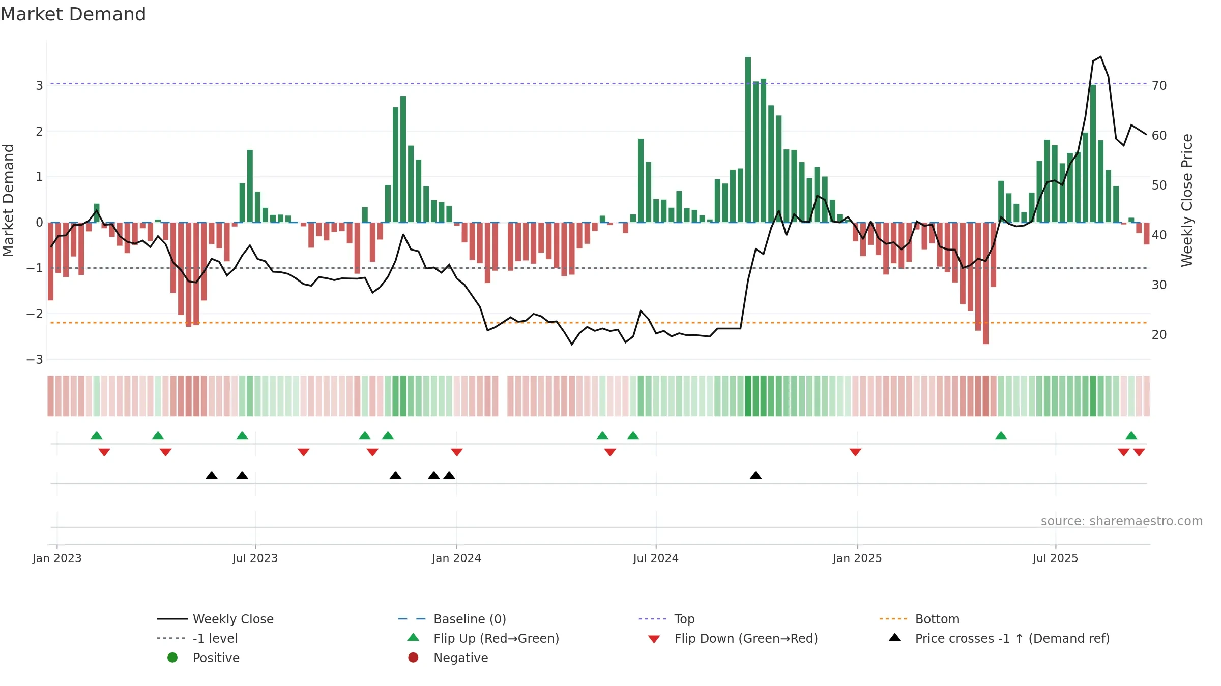 688115 weekly Market Demand chart, closing 2025-09-22.