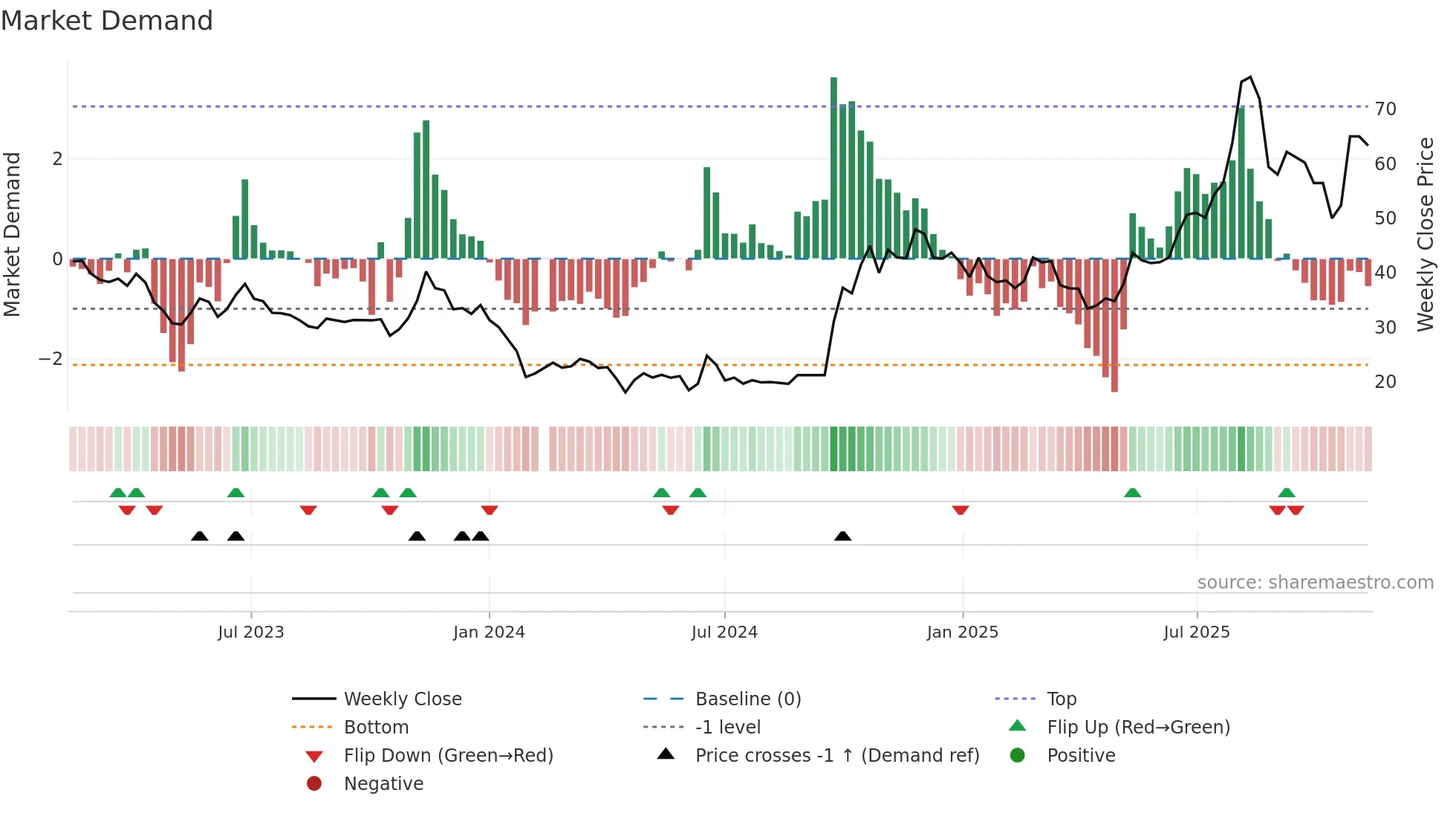 688115 weekly Market Demand chart