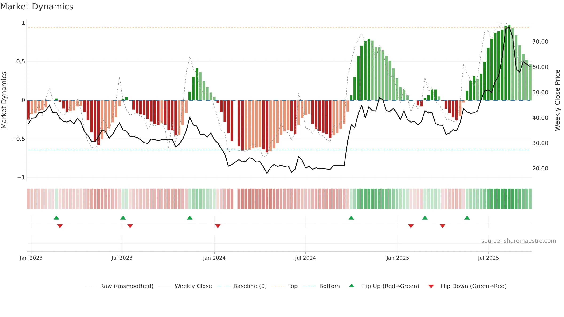688115 weekly Market Dynamics chart, closing 2025-09-22.