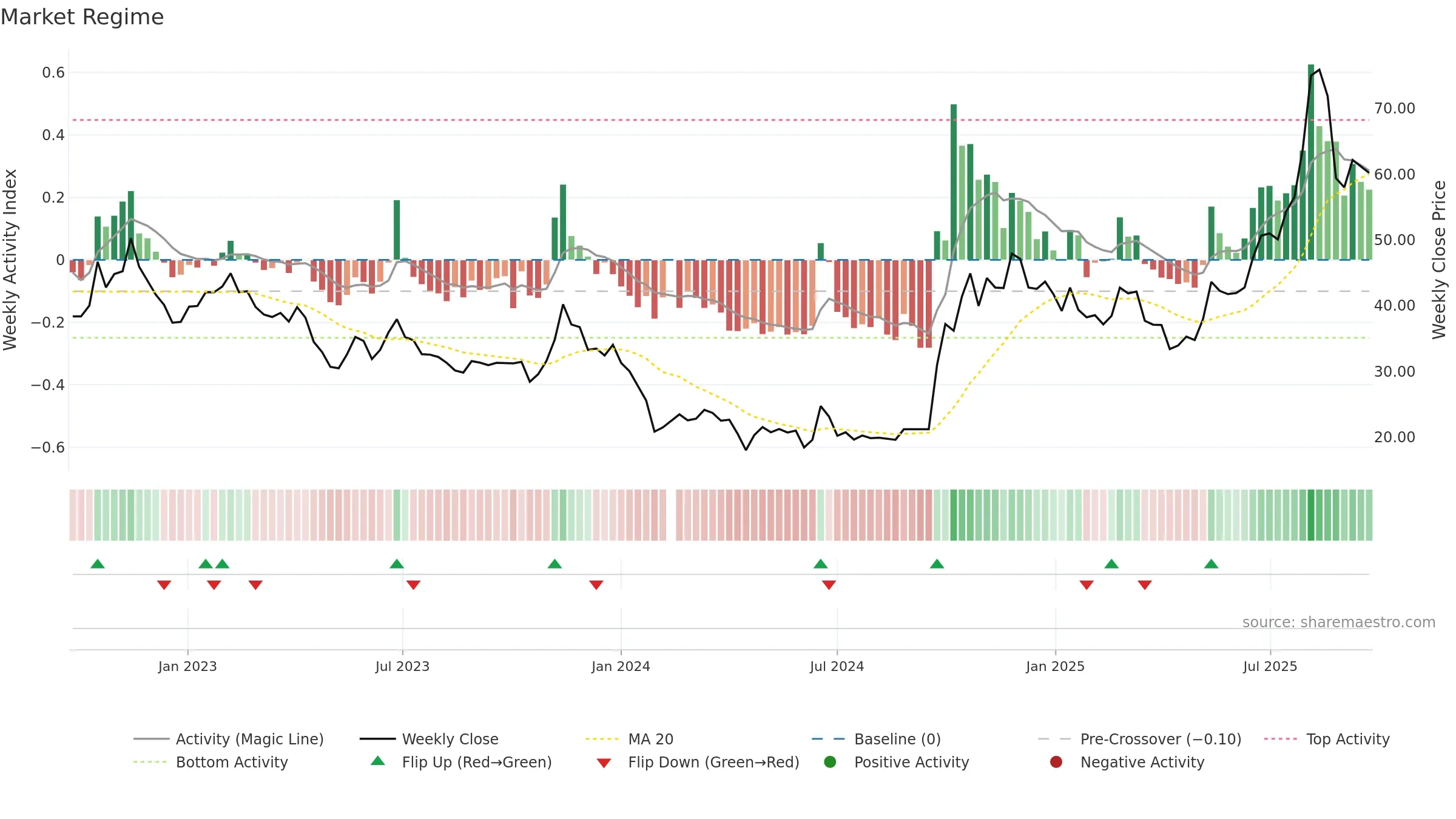 688115 weekly Market Snapshot chart, closing 2025-09-22.