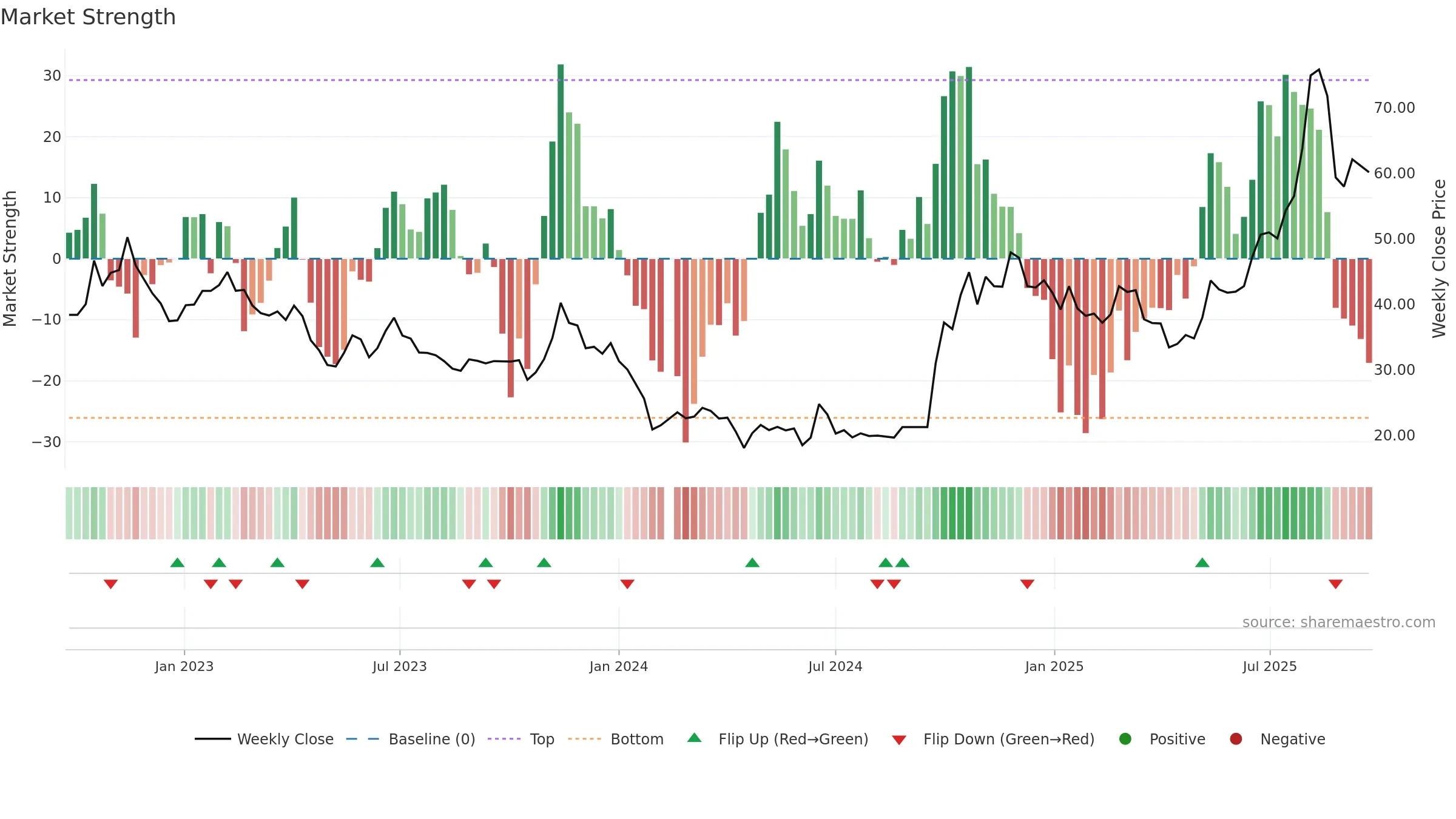 688115 weekly Market Strength chart, closing 2025-09-22.