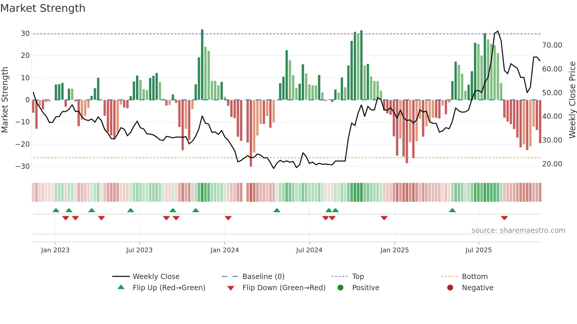 688115 weekly Market Strength chart