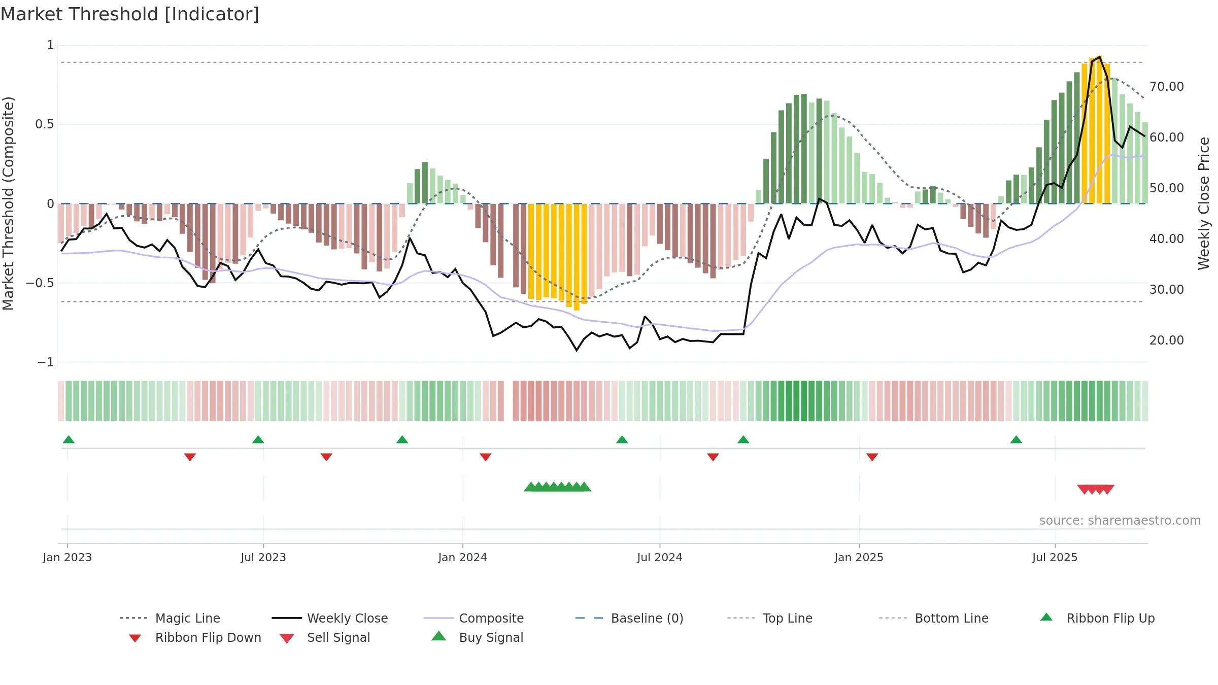 688115 weekly Market Threshold chart, closing 2025-09-22.
