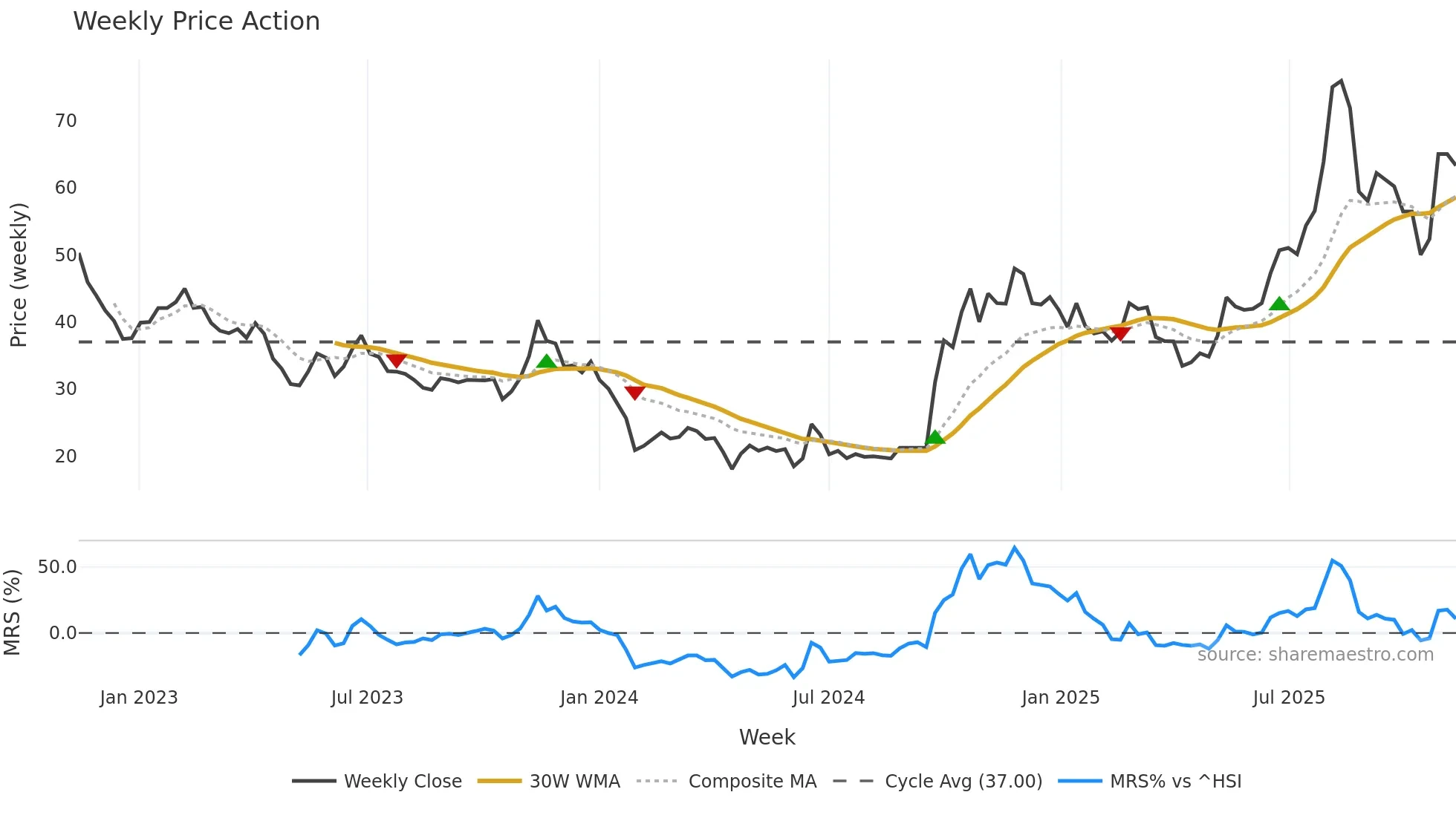 688115 weekly Price Action chart, closing 2025-11-10