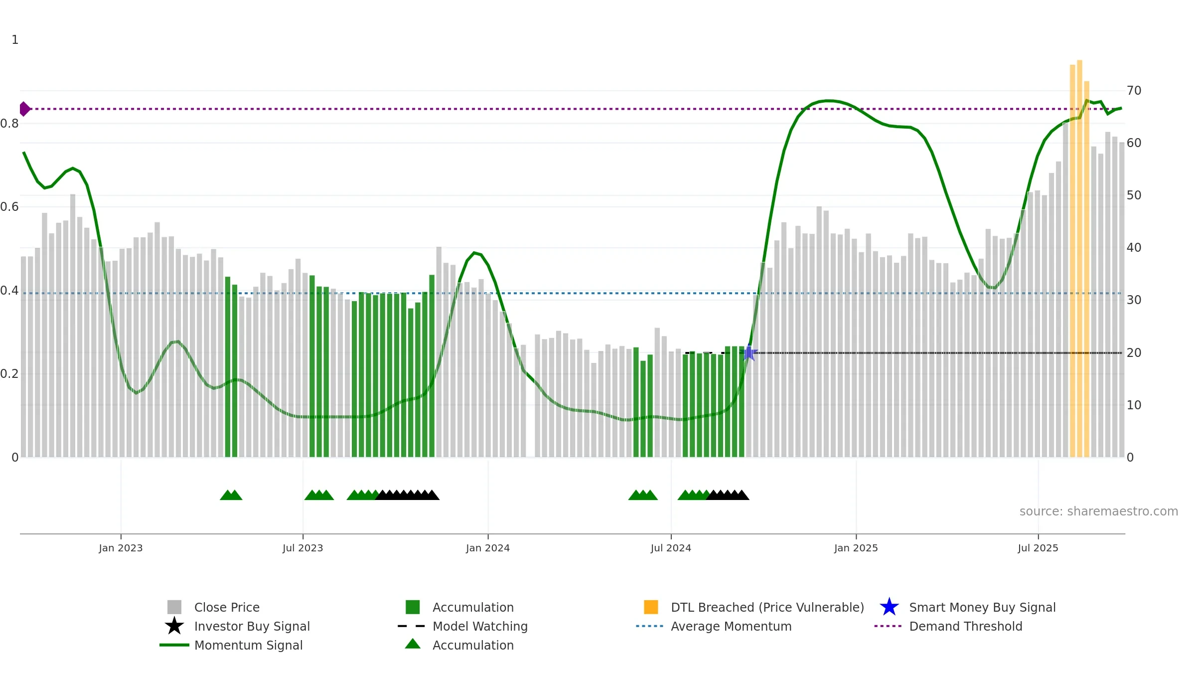 688115 weekly Smart Money chart, closing 2025-09-22.