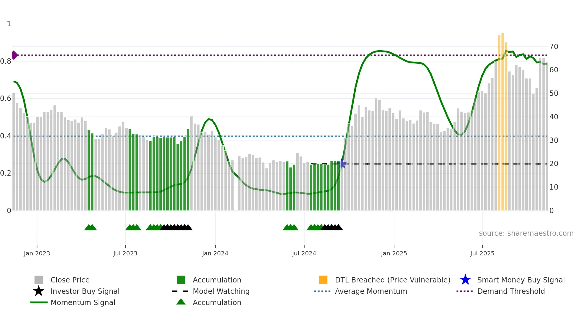 688115 weekly Smart Money chart