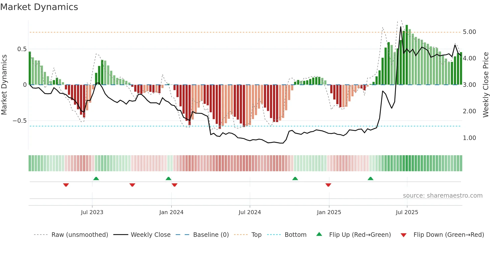 0568 weekly Market Dynamics chart