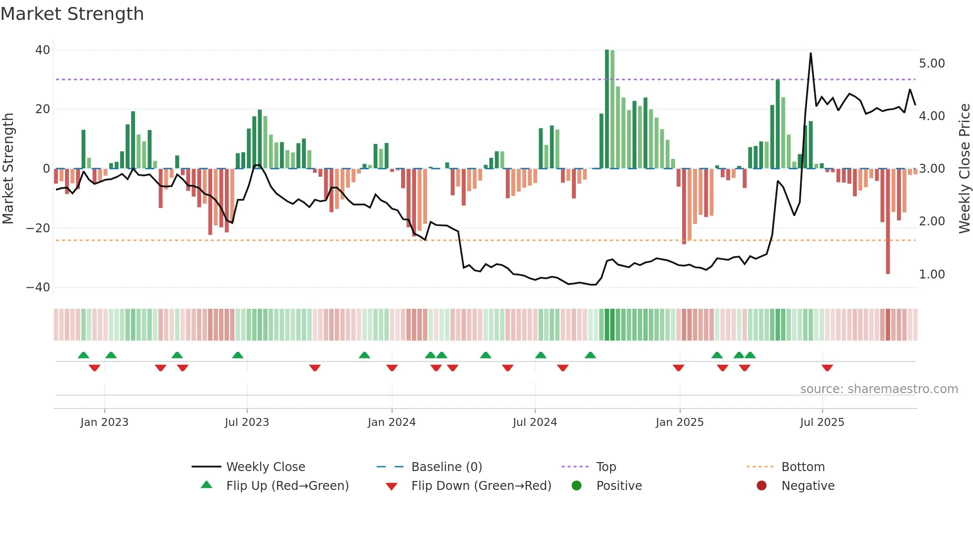 0568 weekly Market Strength chart