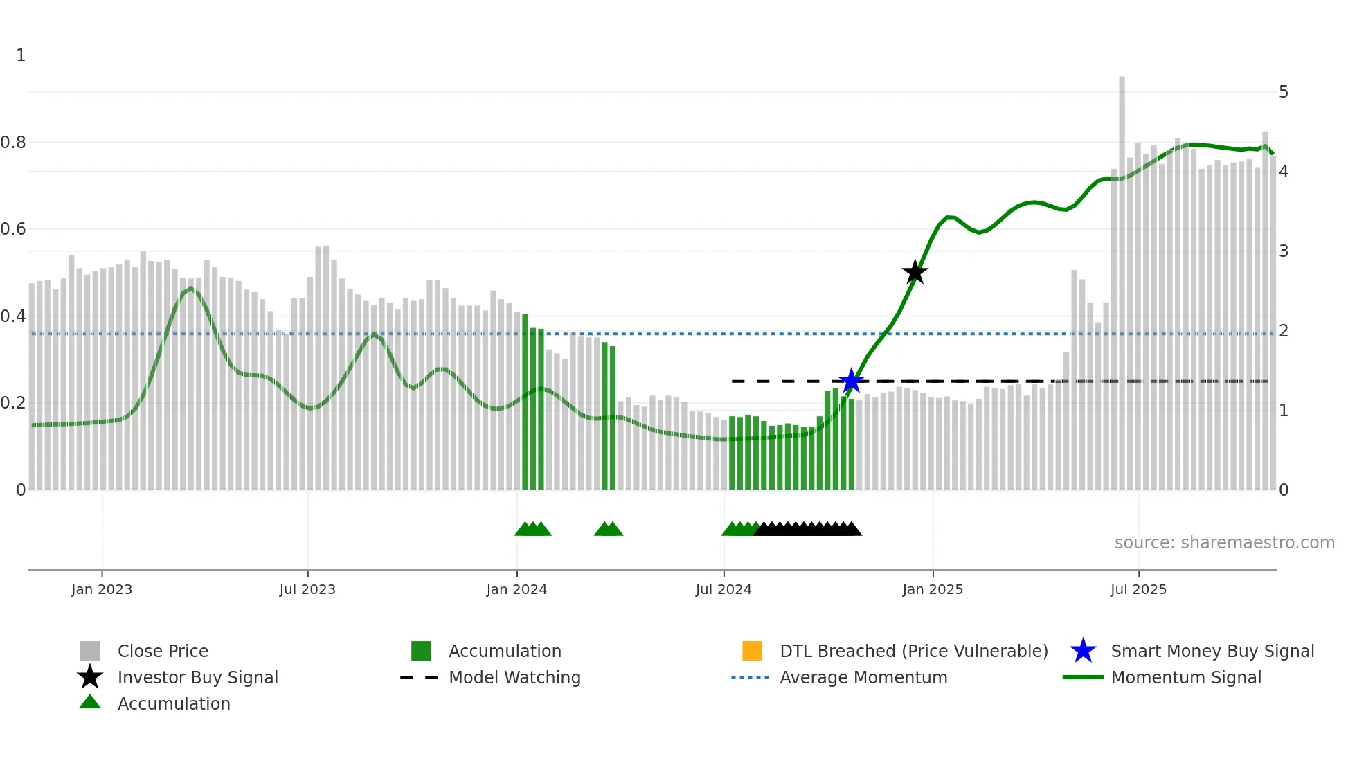 0568 weekly Smart Money chart