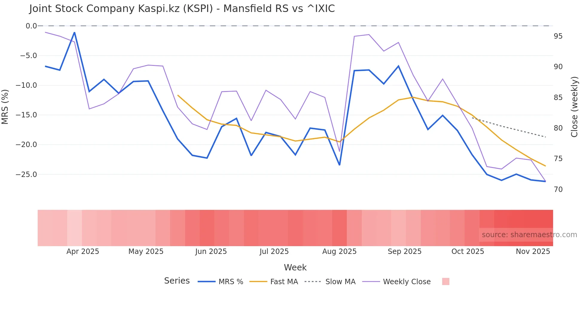 KSPI Mansfield Relative Strength chart