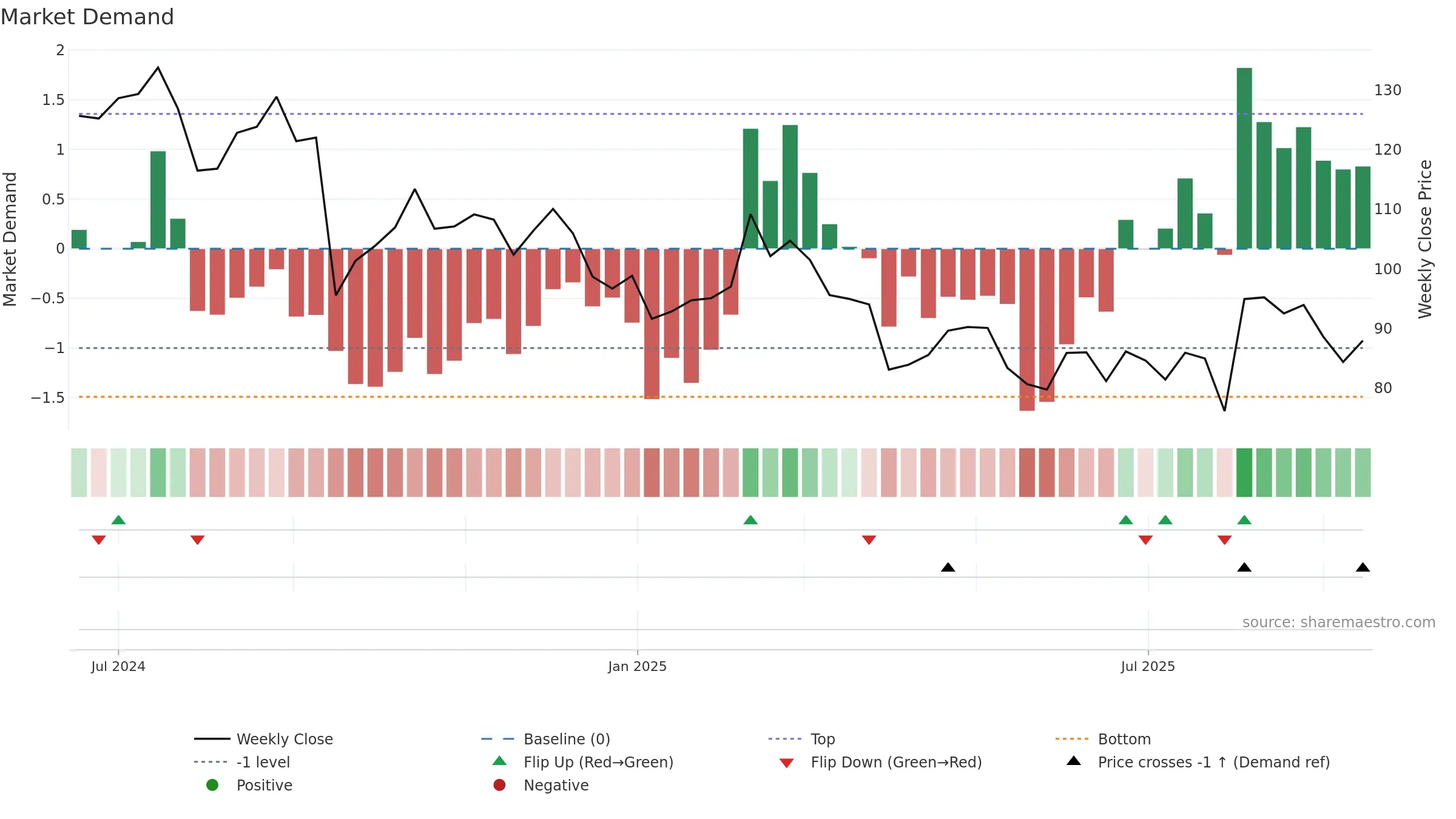 KSPI weekly Market Demand chart, closing 2025-09-15.