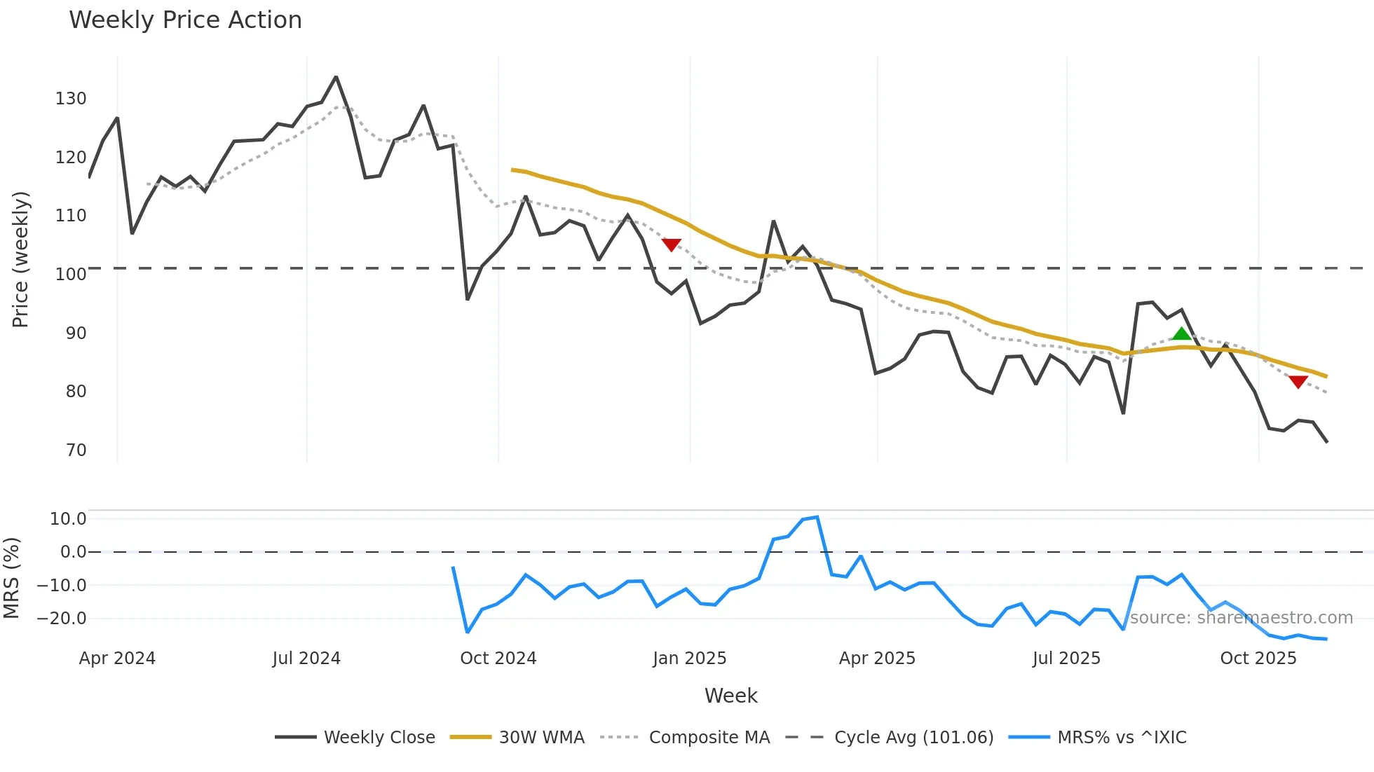 KSPI weekly Price Action chart, closing 2025-11-03