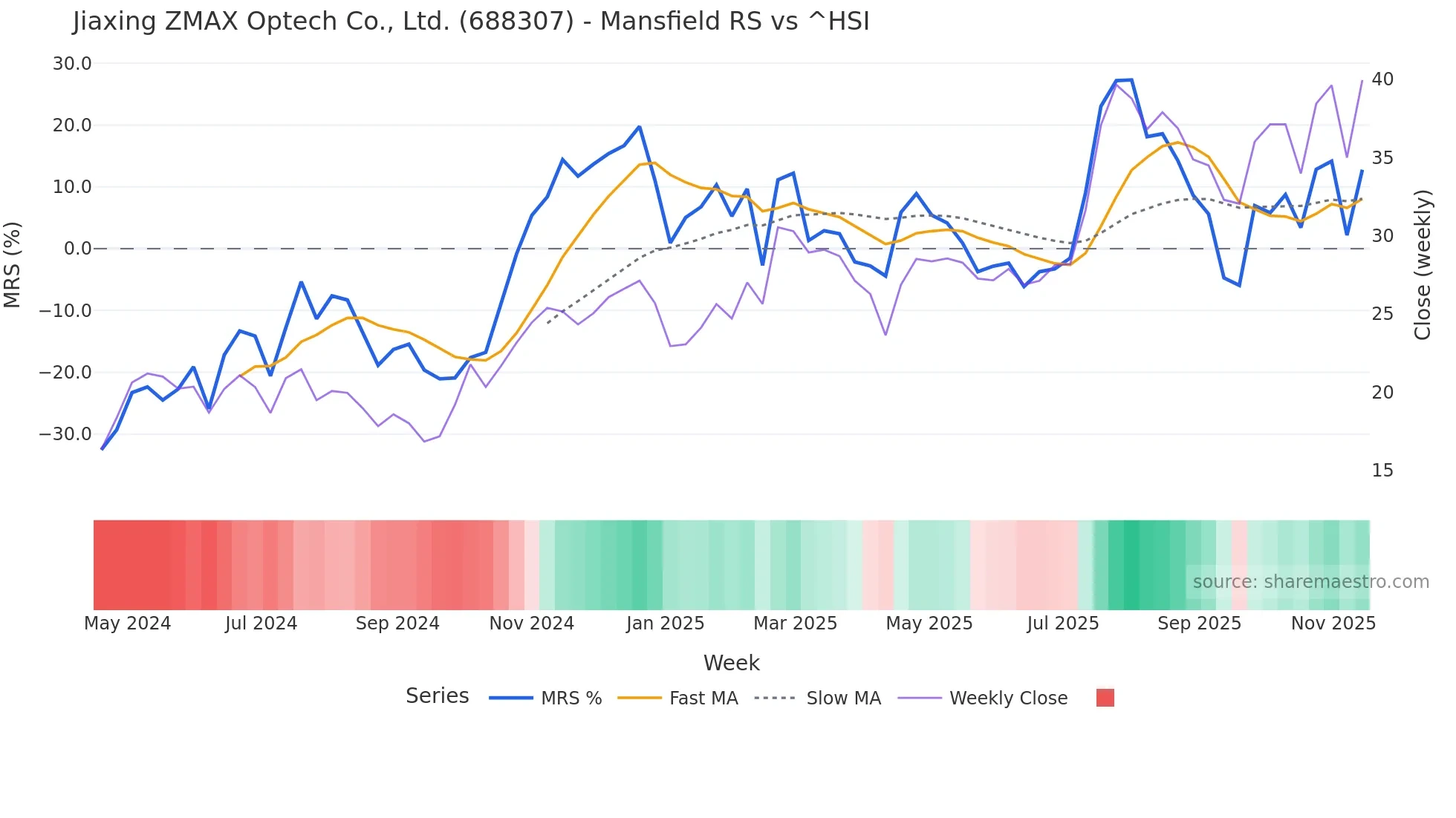 688307 Mansfield Relative Strength chart