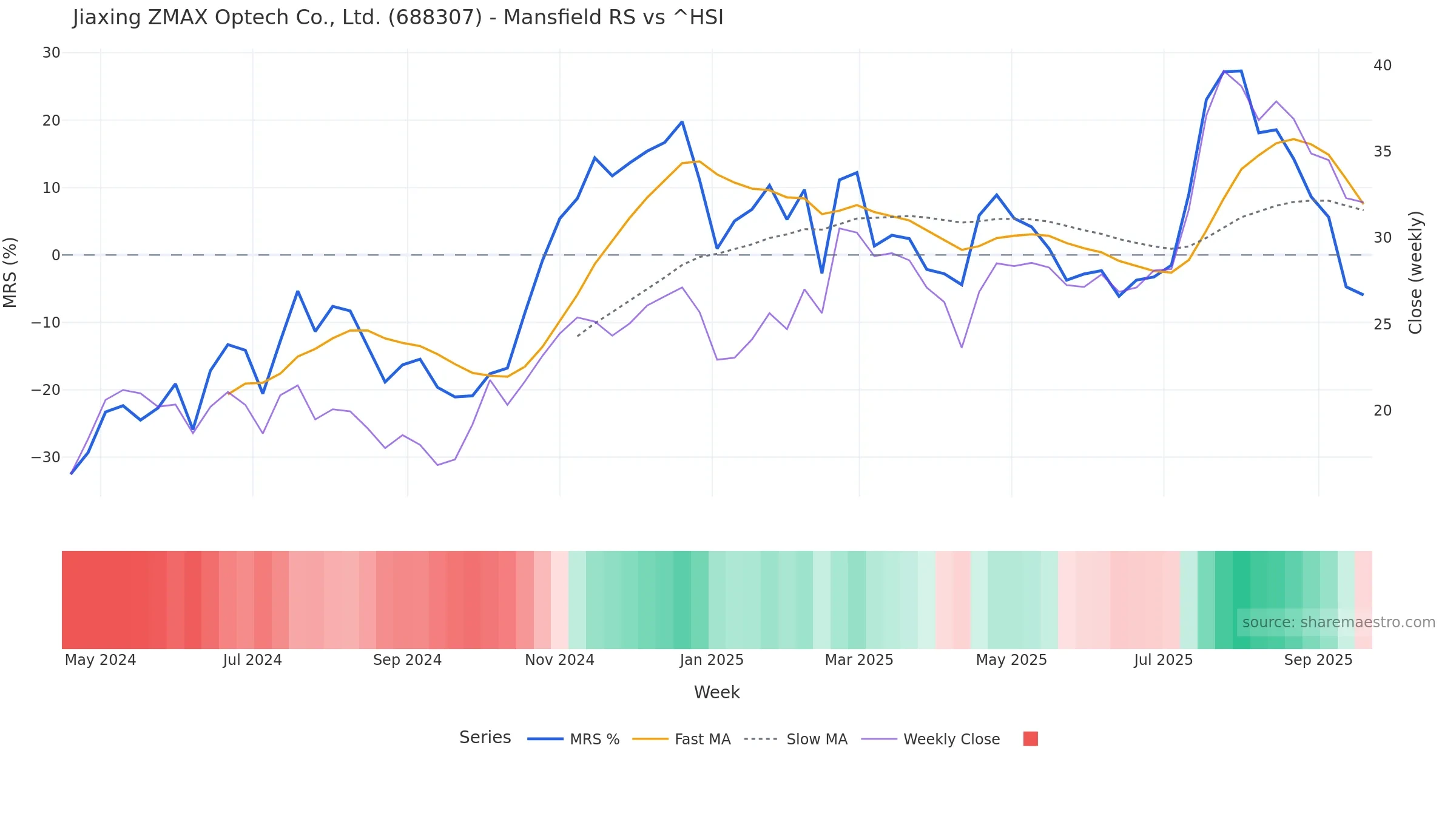 688307 Mansfield Relative Strength vs ^HSI 688307 Mansfield Relative Strength vs ^HSI โ weekly