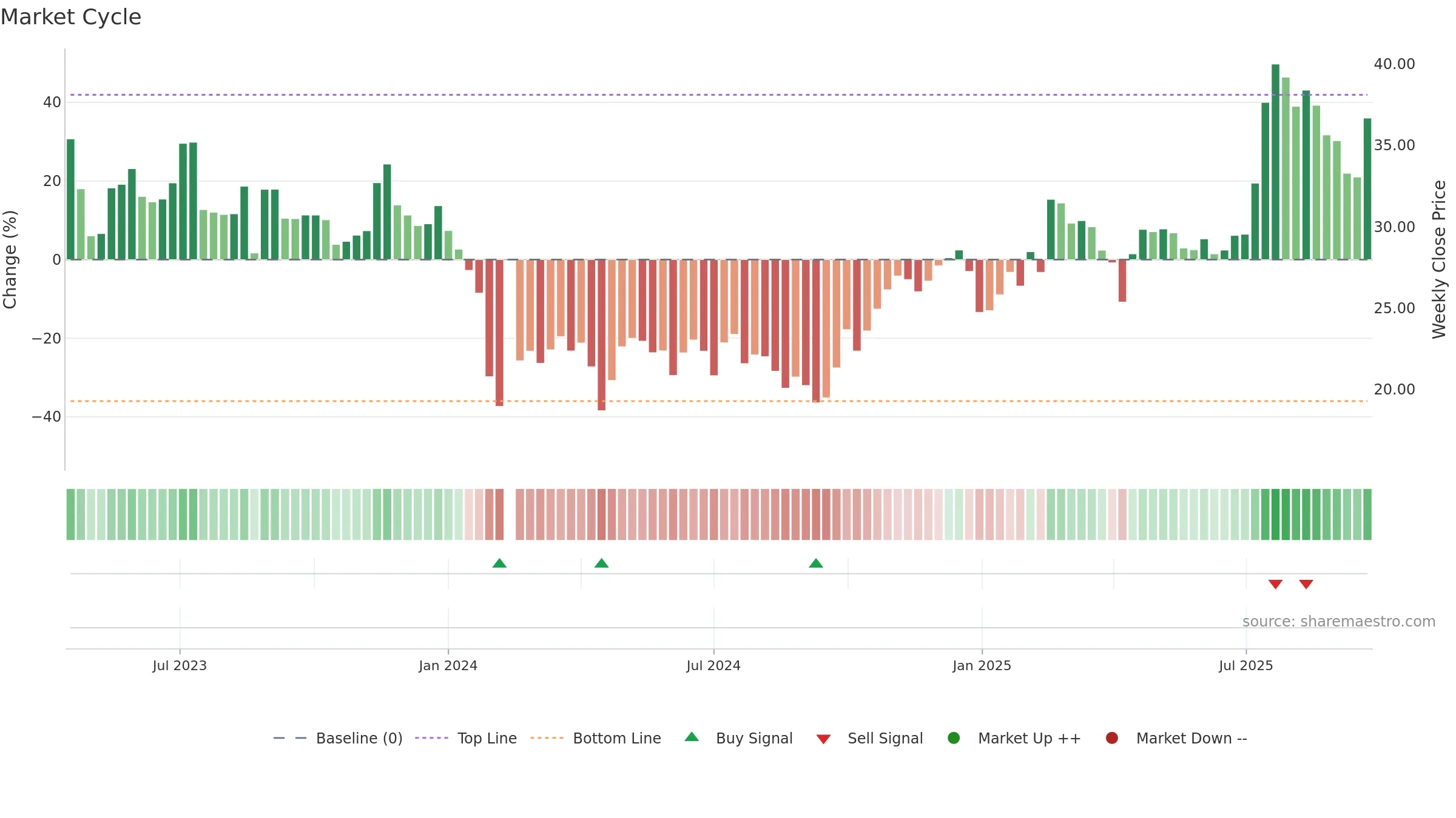 688307 weekly Market Cycle chart, closing 2025-09-22.
