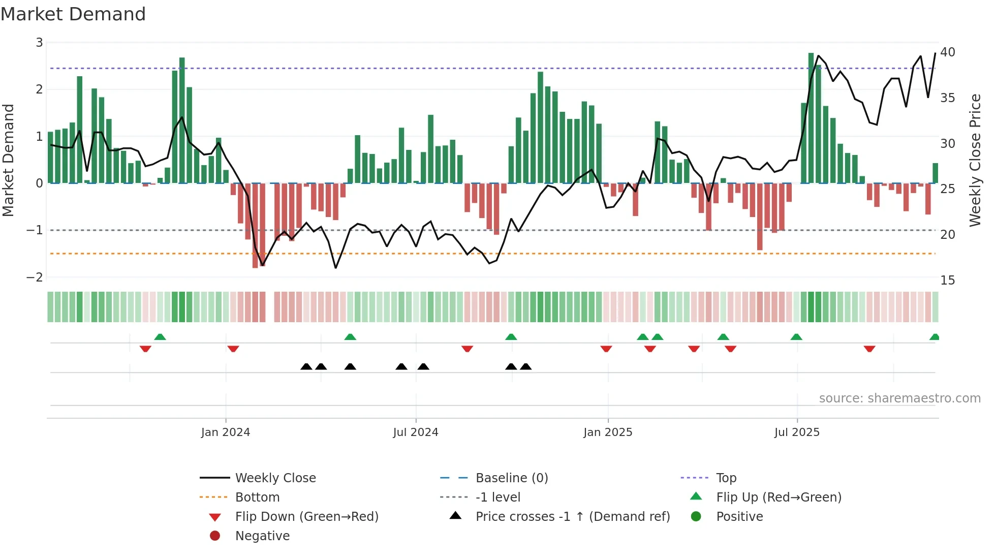 688307 weekly Market Demand chart