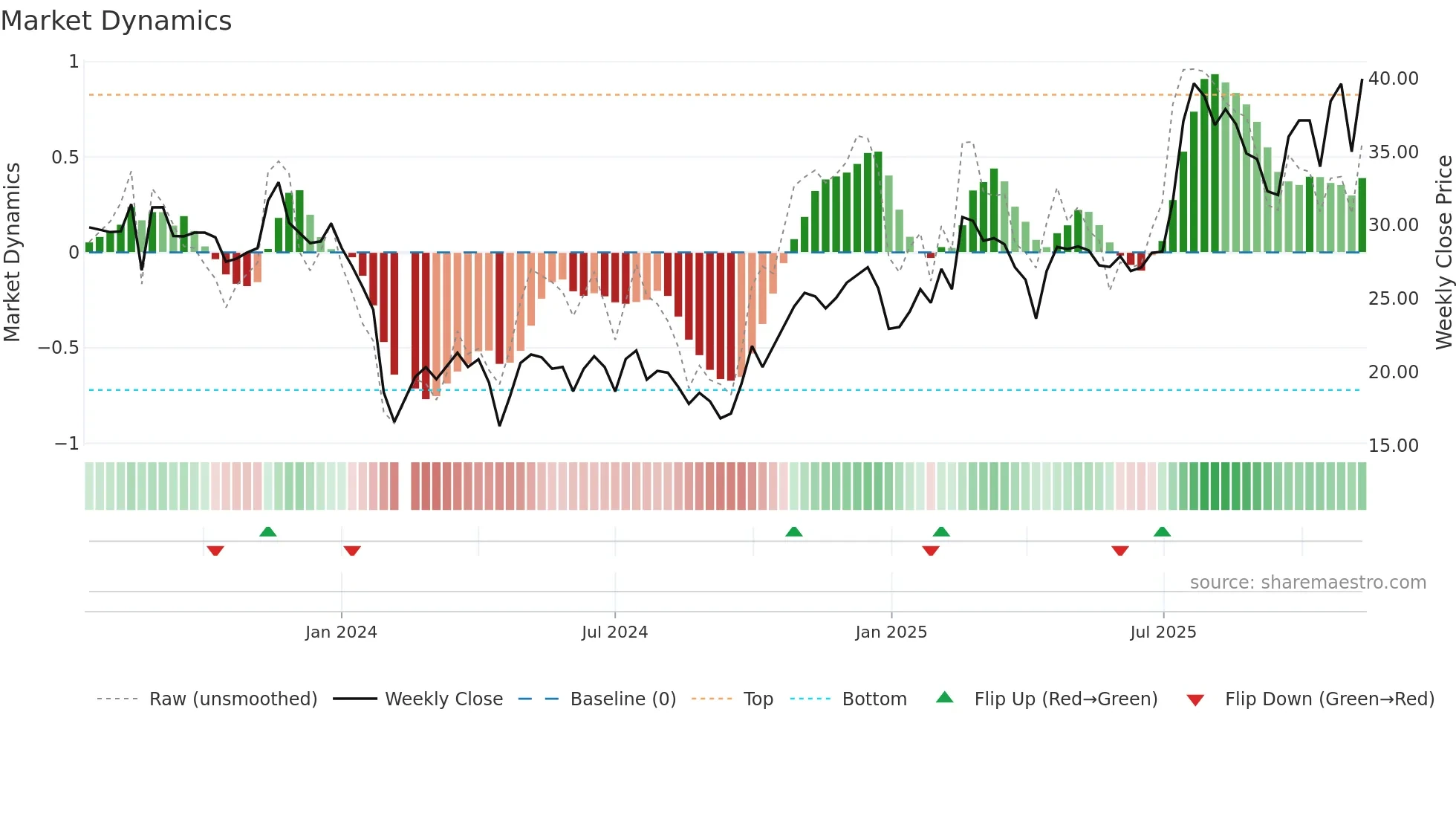 688307 weekly Market Dynamics chart