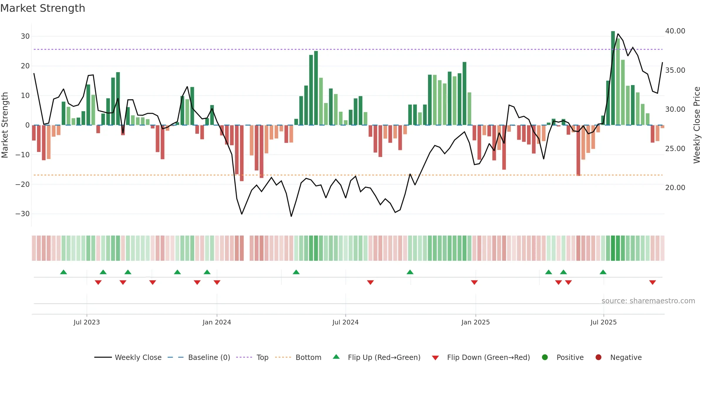 688307 weekly Market Strength chart, closing 2025-09-22.