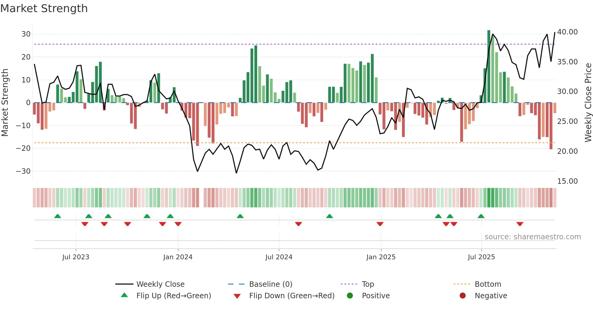 688307 weekly Market Strength chart