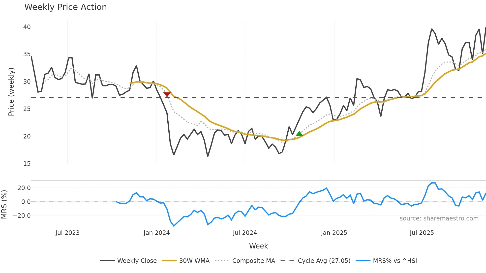 688307 weekly Price Action chart, closing 2025-11-10