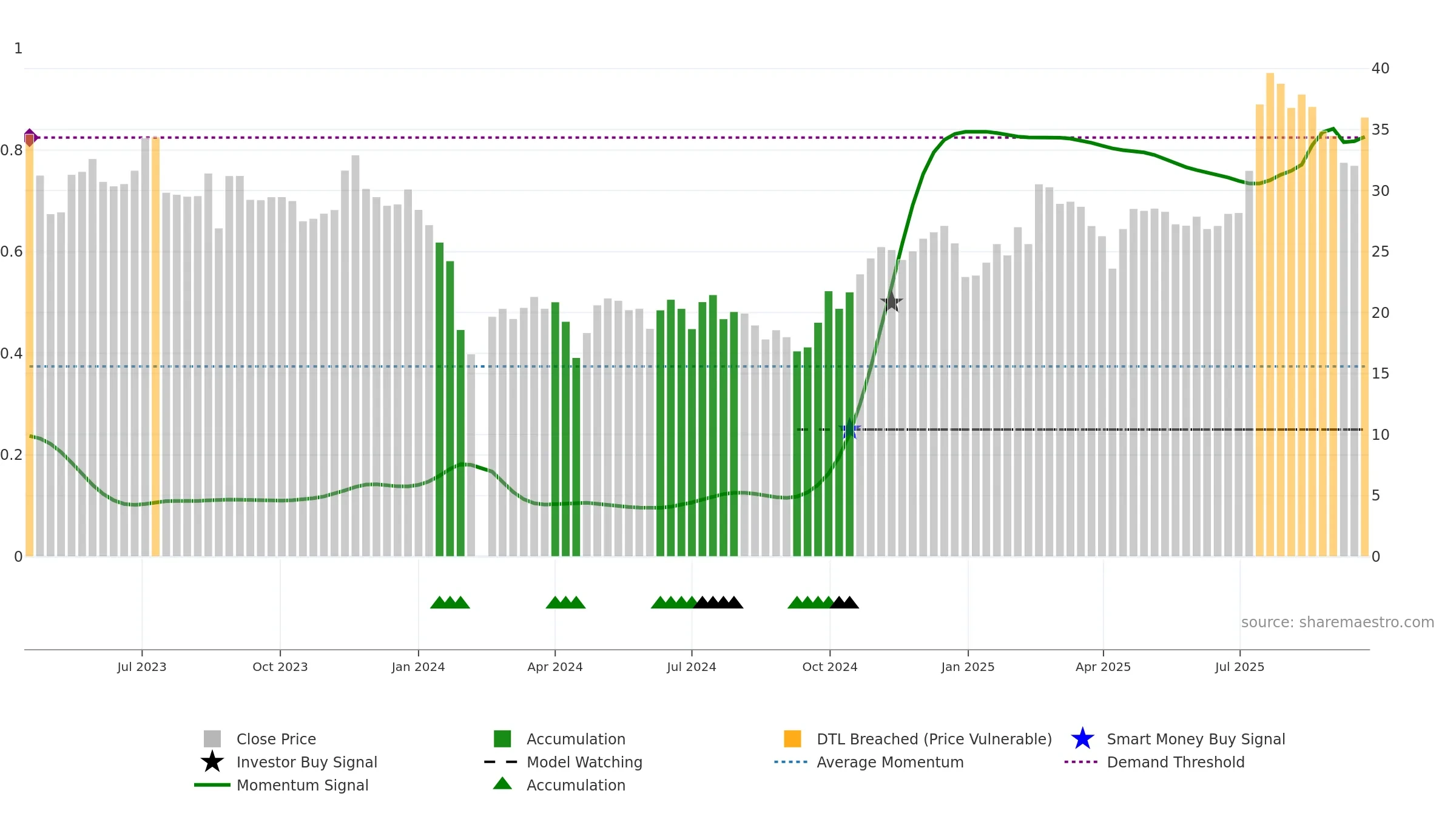 688307 weekly Smart Money chart, closing 2025-09-22.