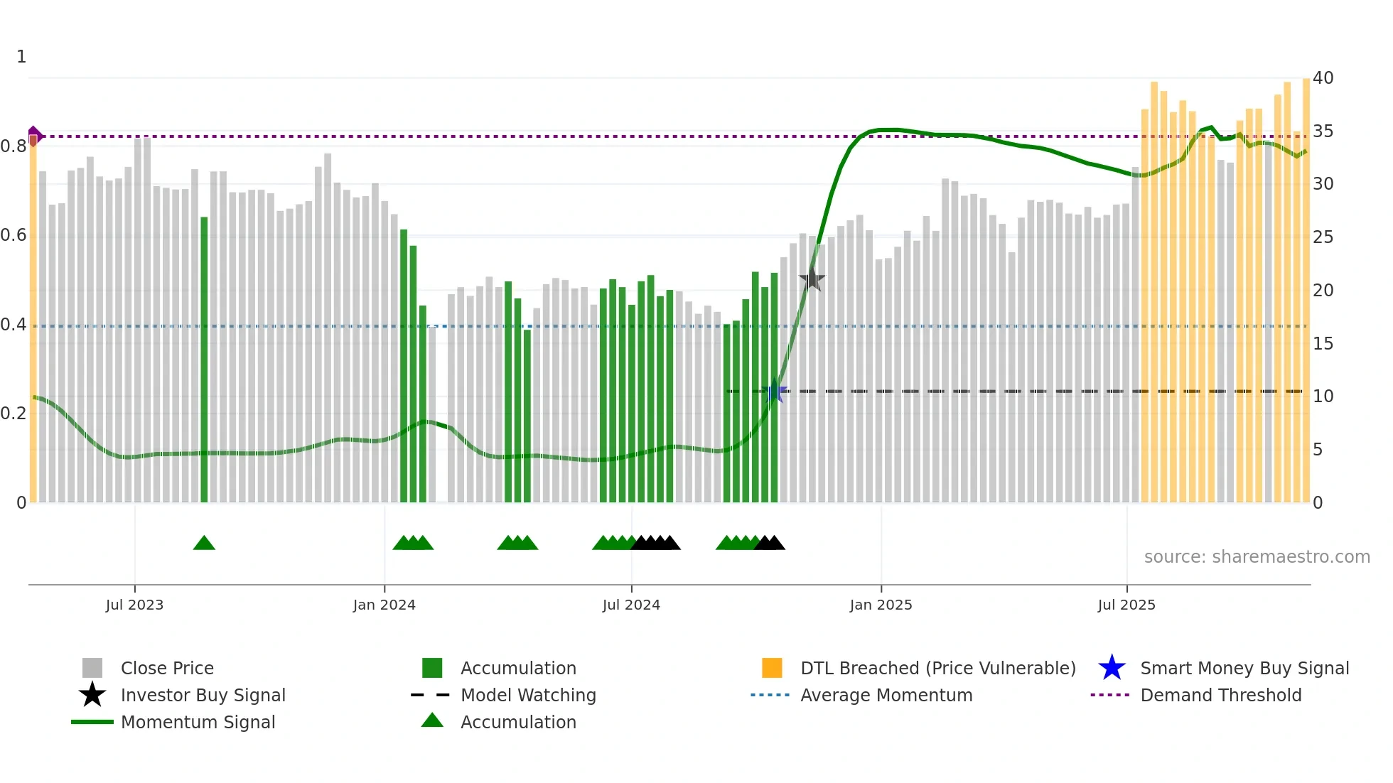 688307 weekly Smart Money chart