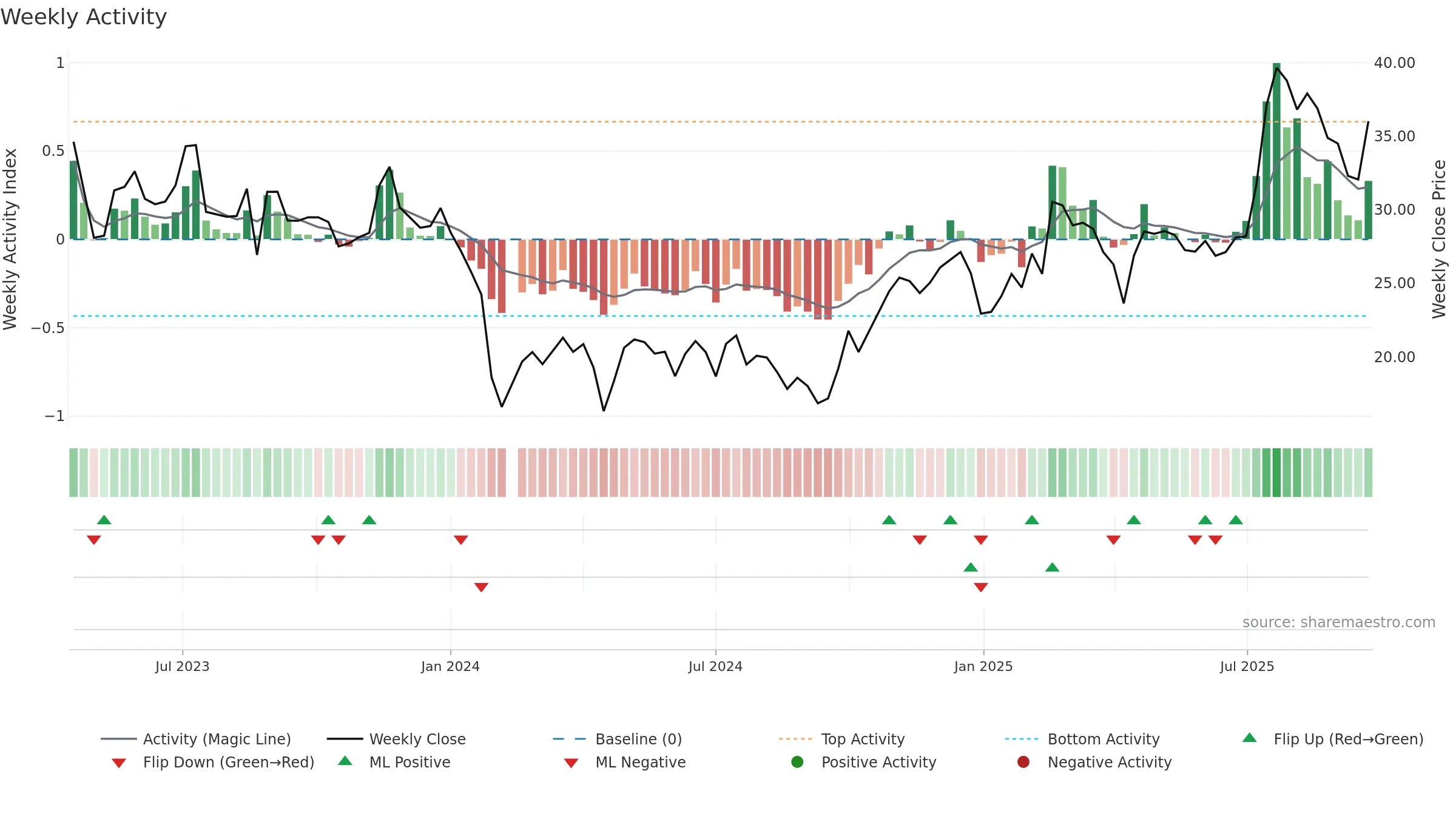 688307 weekly Activity chart, closing 2025-09-22.