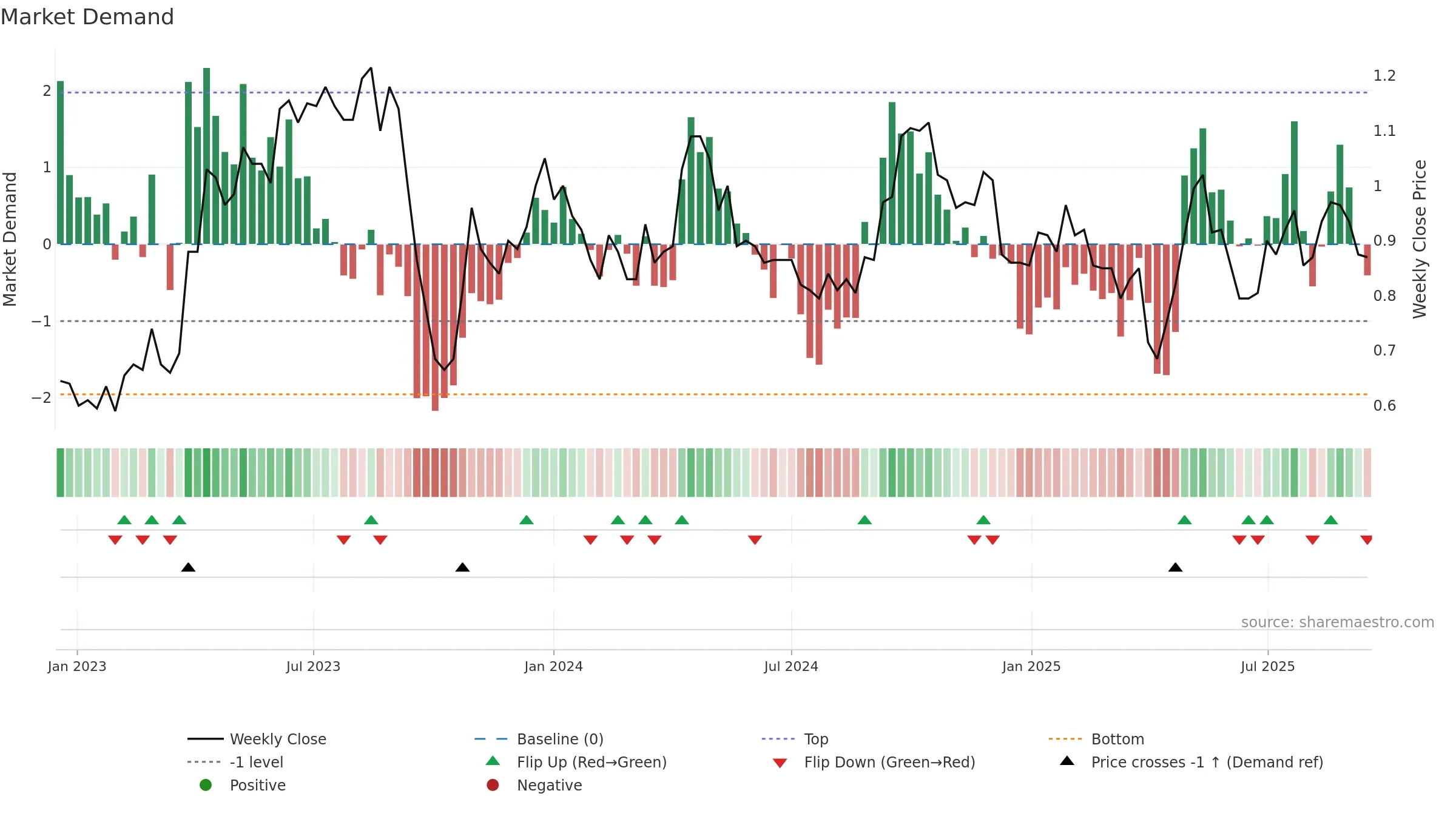A4N weekly Market Demand chart, closing 2025-09-15.