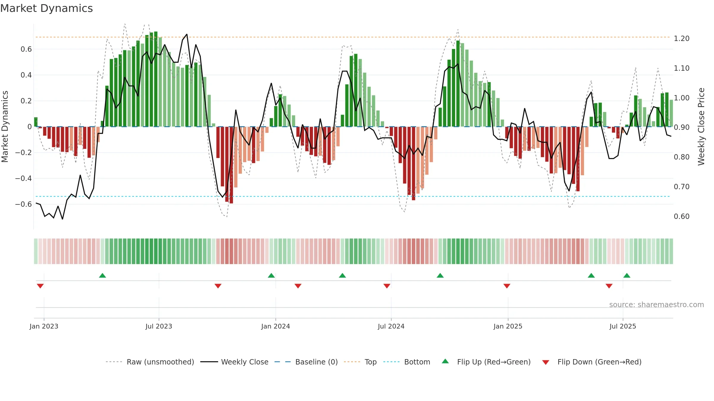 A4N weekly Market Dynamics chart, closing 2025-09-15.