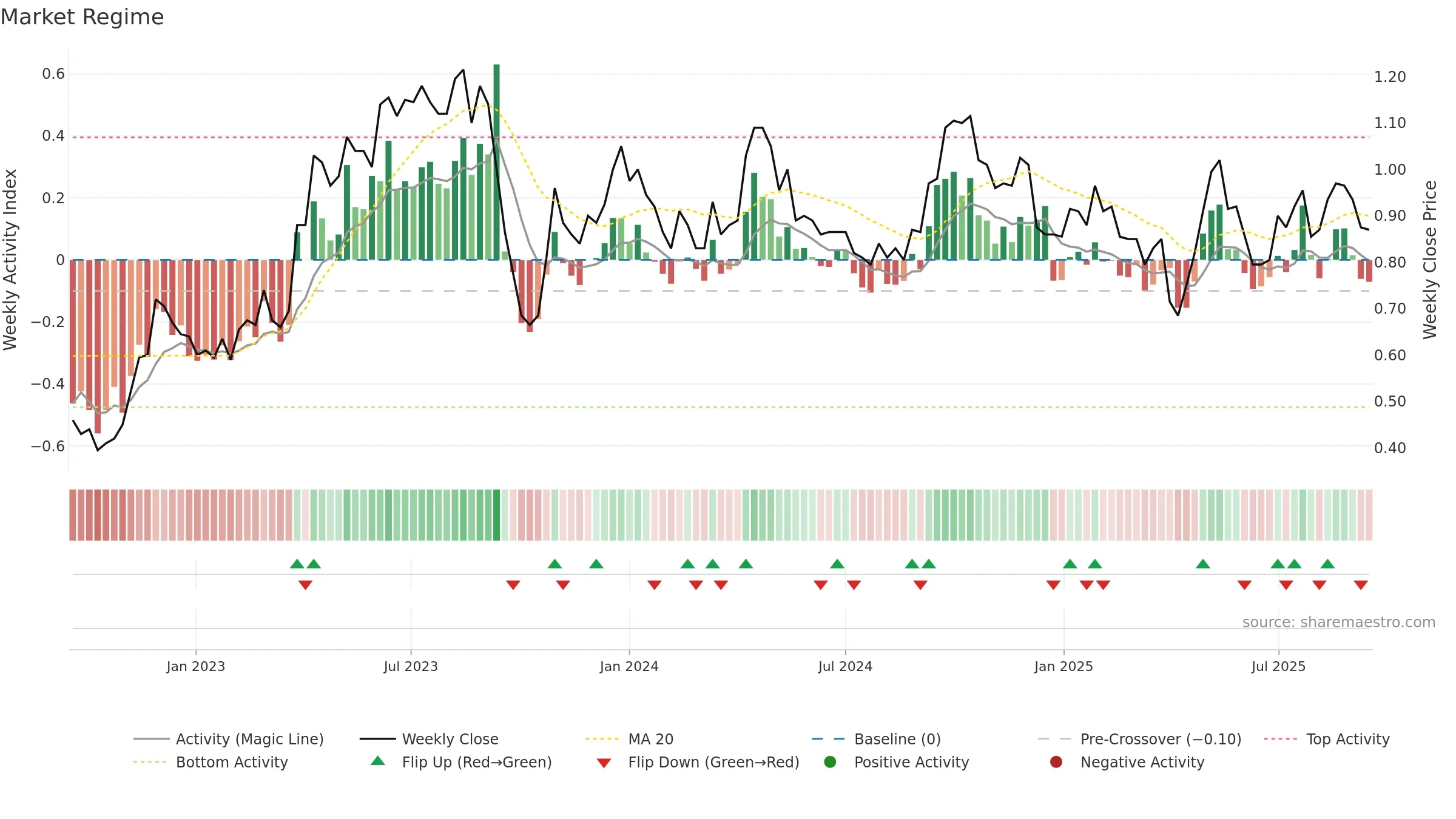 A4N weekly Market Snapshot chart, closing 2025-09-15.
