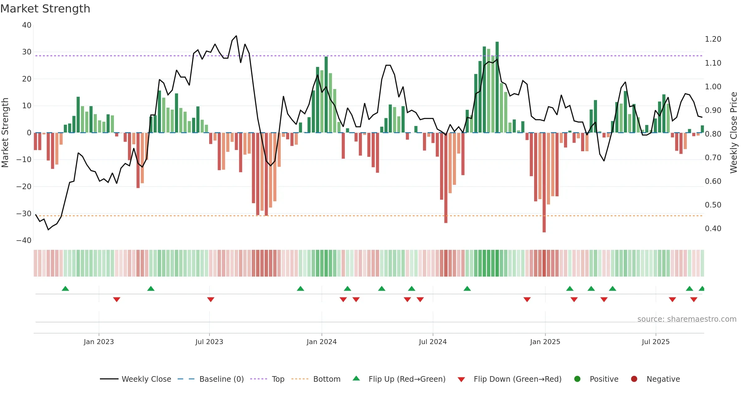A4N weekly Market Strength chart, closing 2025-09-15.