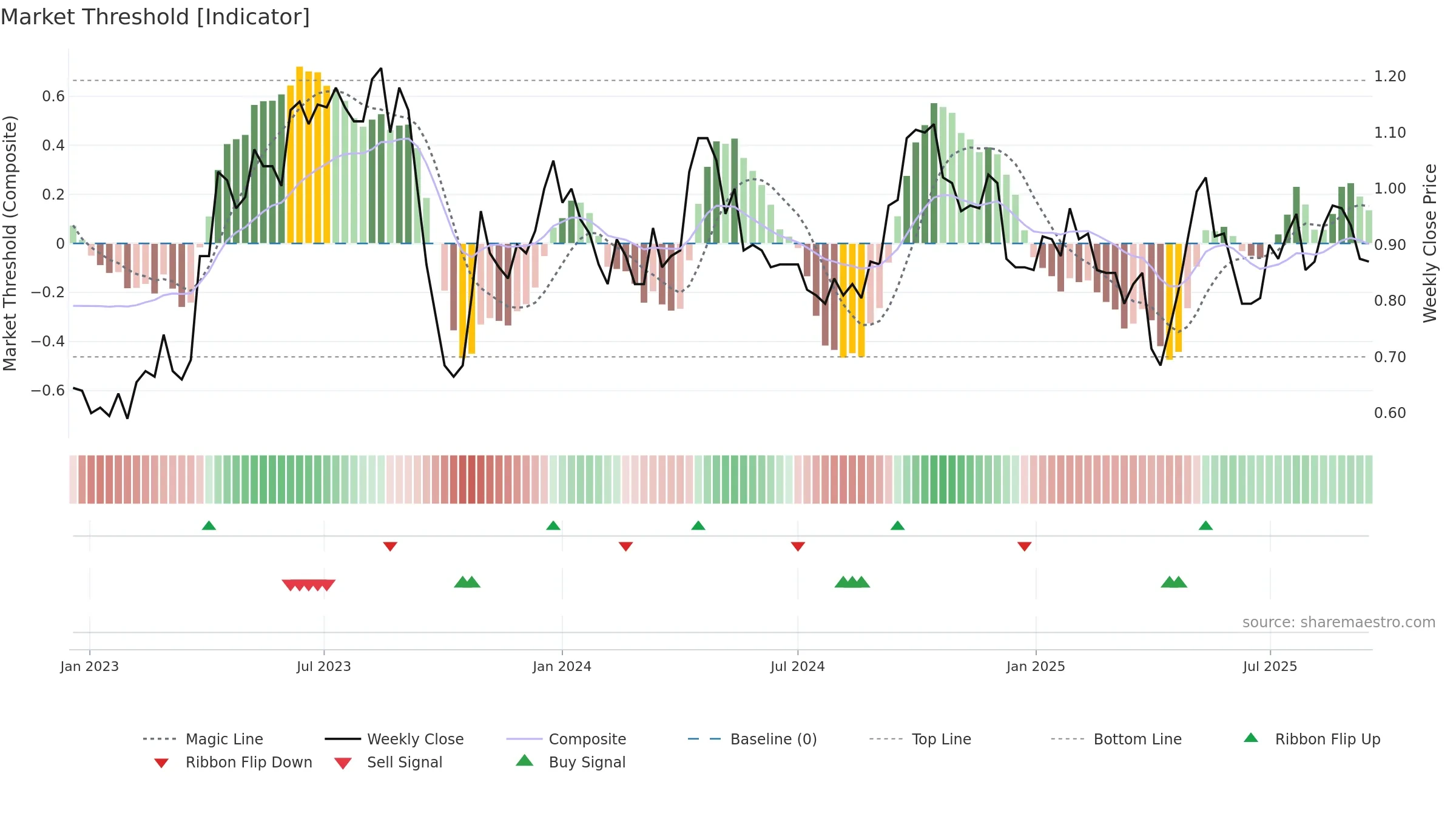 A4N weekly Market Threshold chart, closing 2025-09-15.