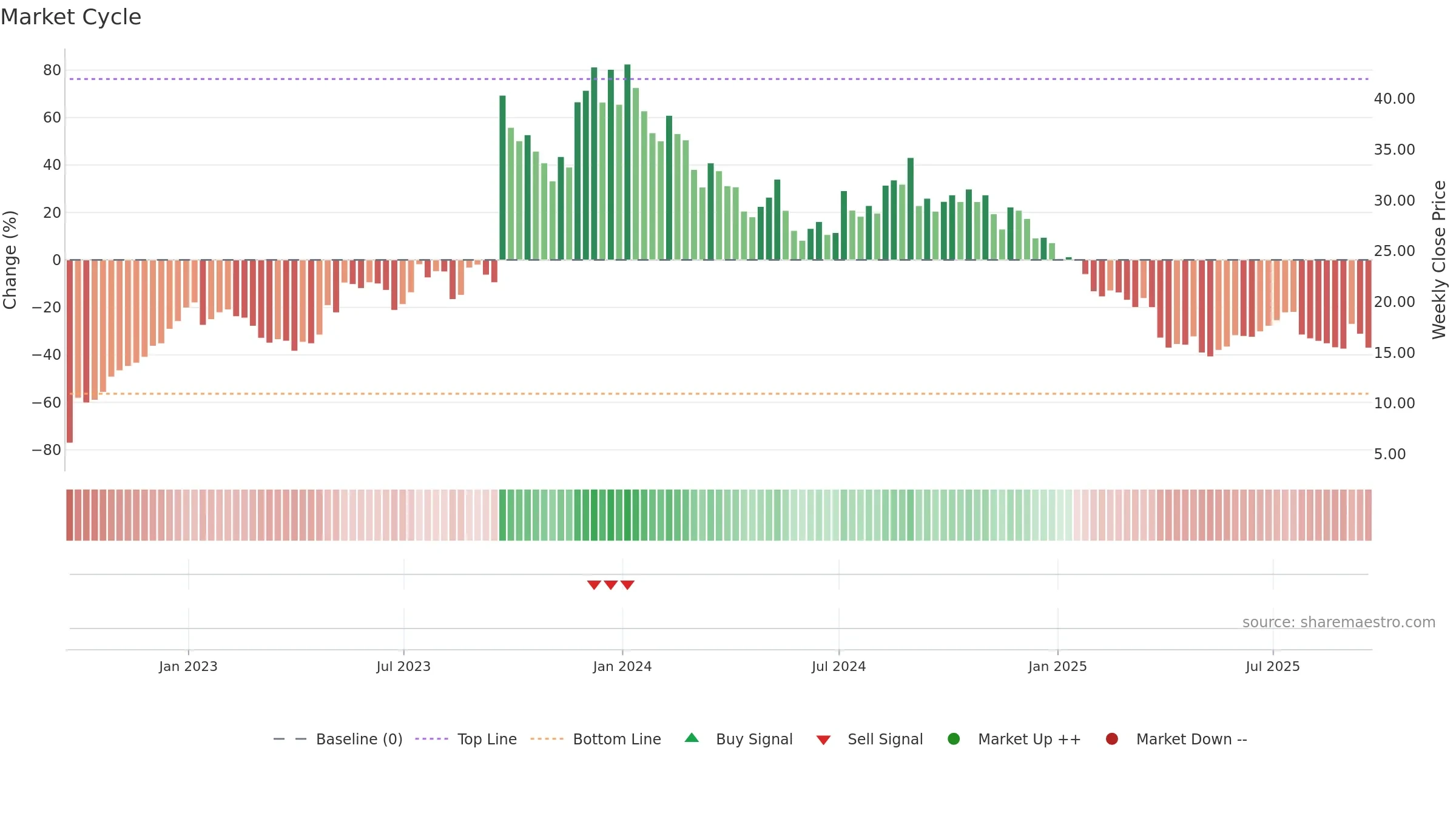 IMVT weekly Market Cycle chart, closing 2025-09-19.