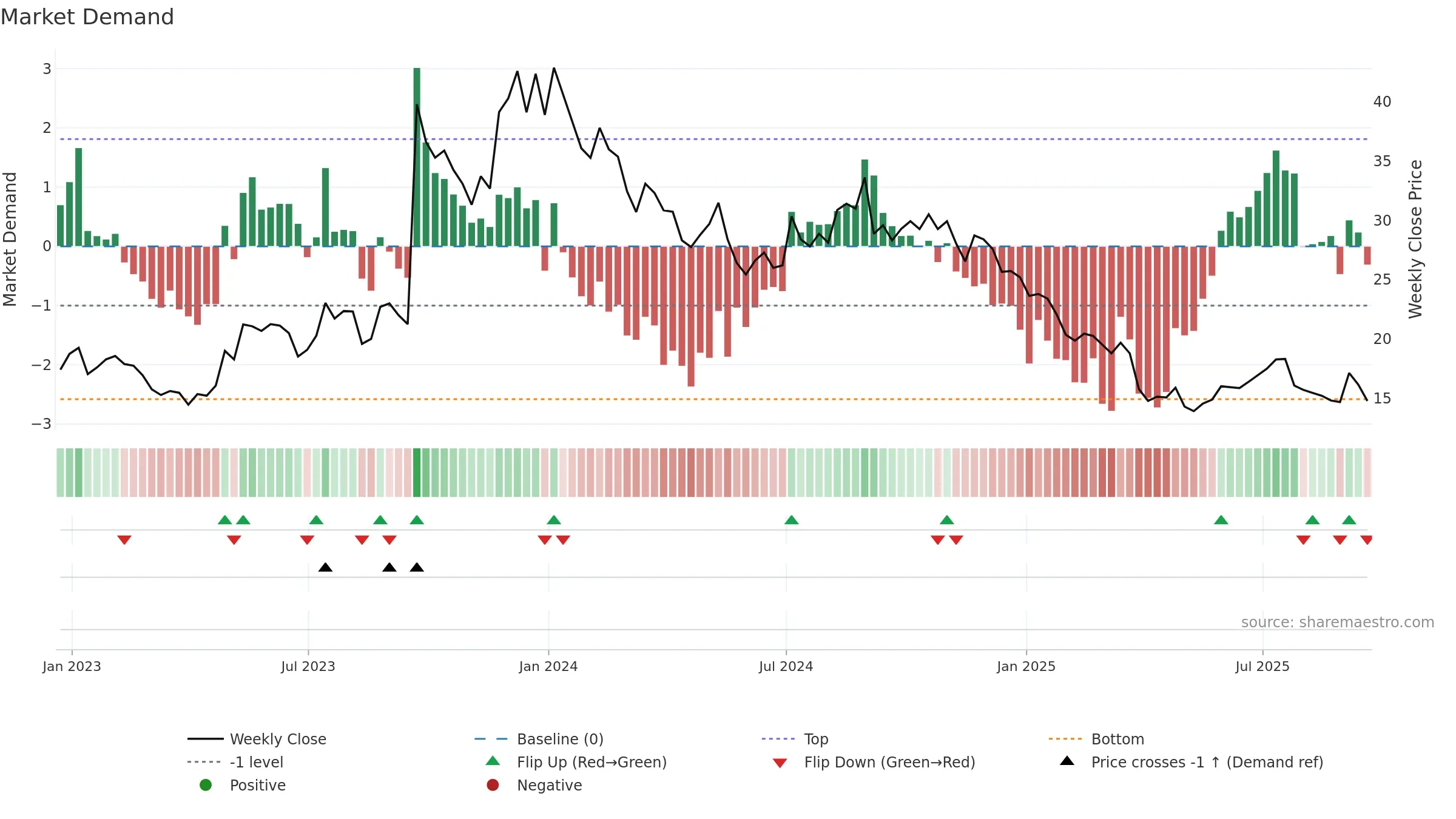 IMVT weekly Market Demand chart, closing 2025-09-19.