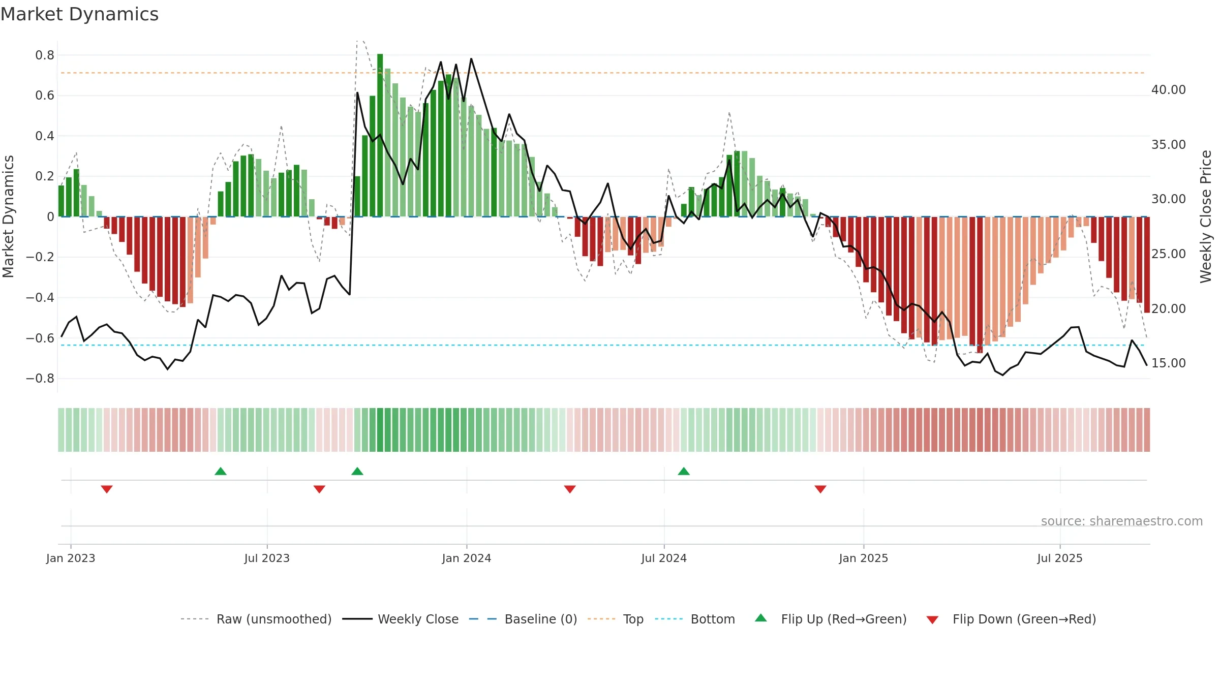 IMVT weekly Market Dynamics chart, closing 2025-09-19.