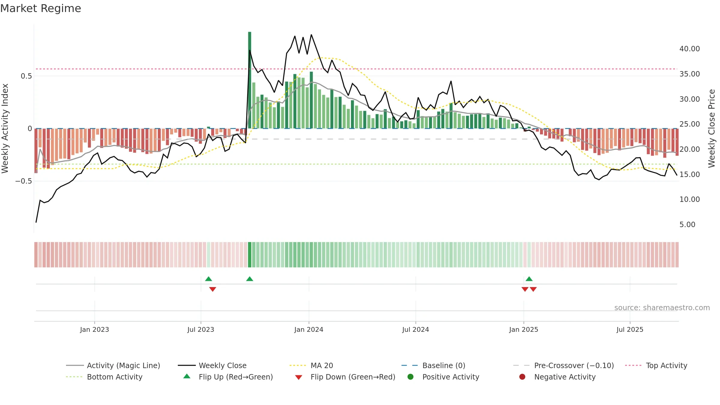 IMVT weekly Market Snapshot chart, closing 2025-09-19.