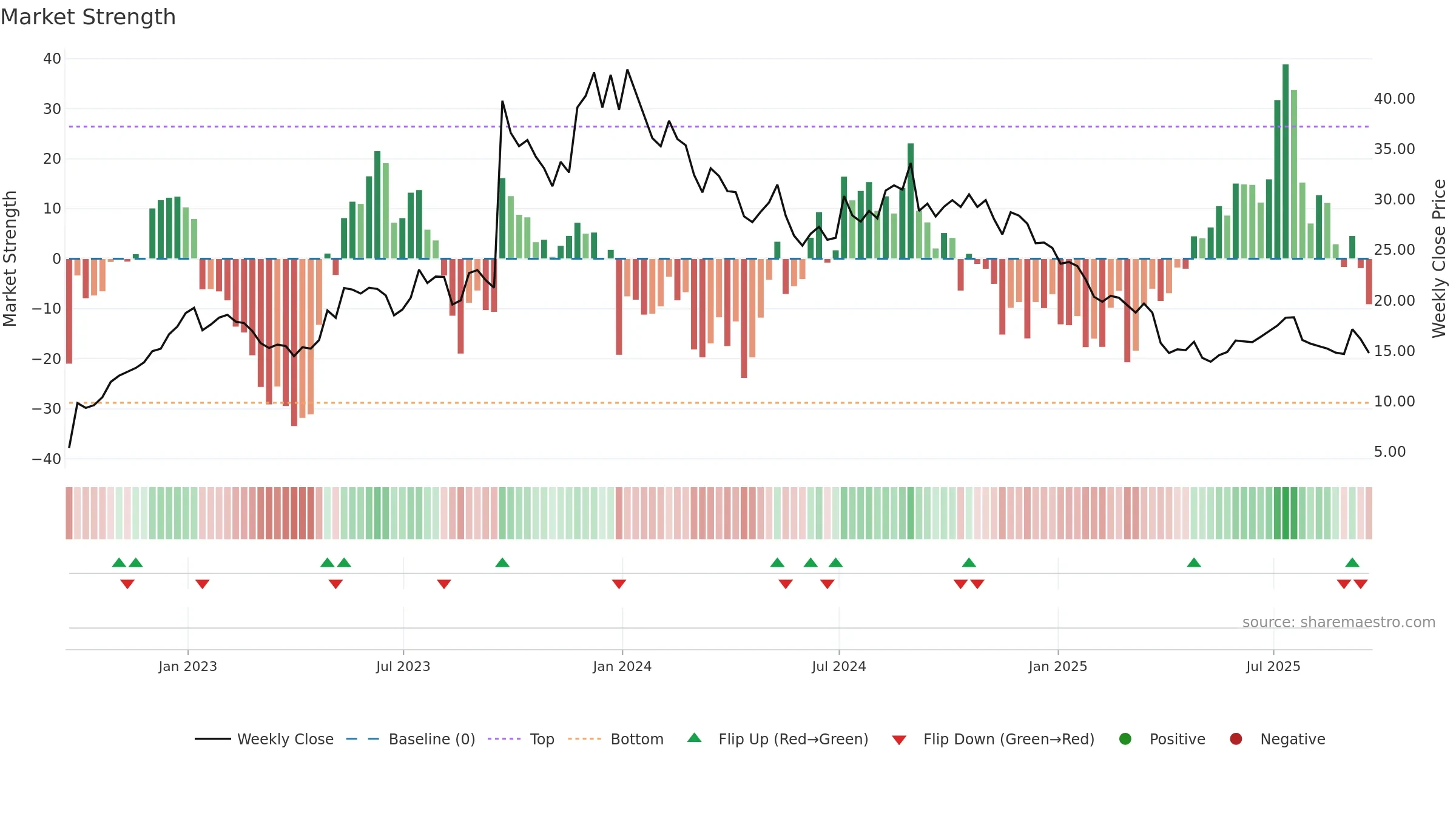 IMVT weekly Market Strength chart, closing 2025-09-19.