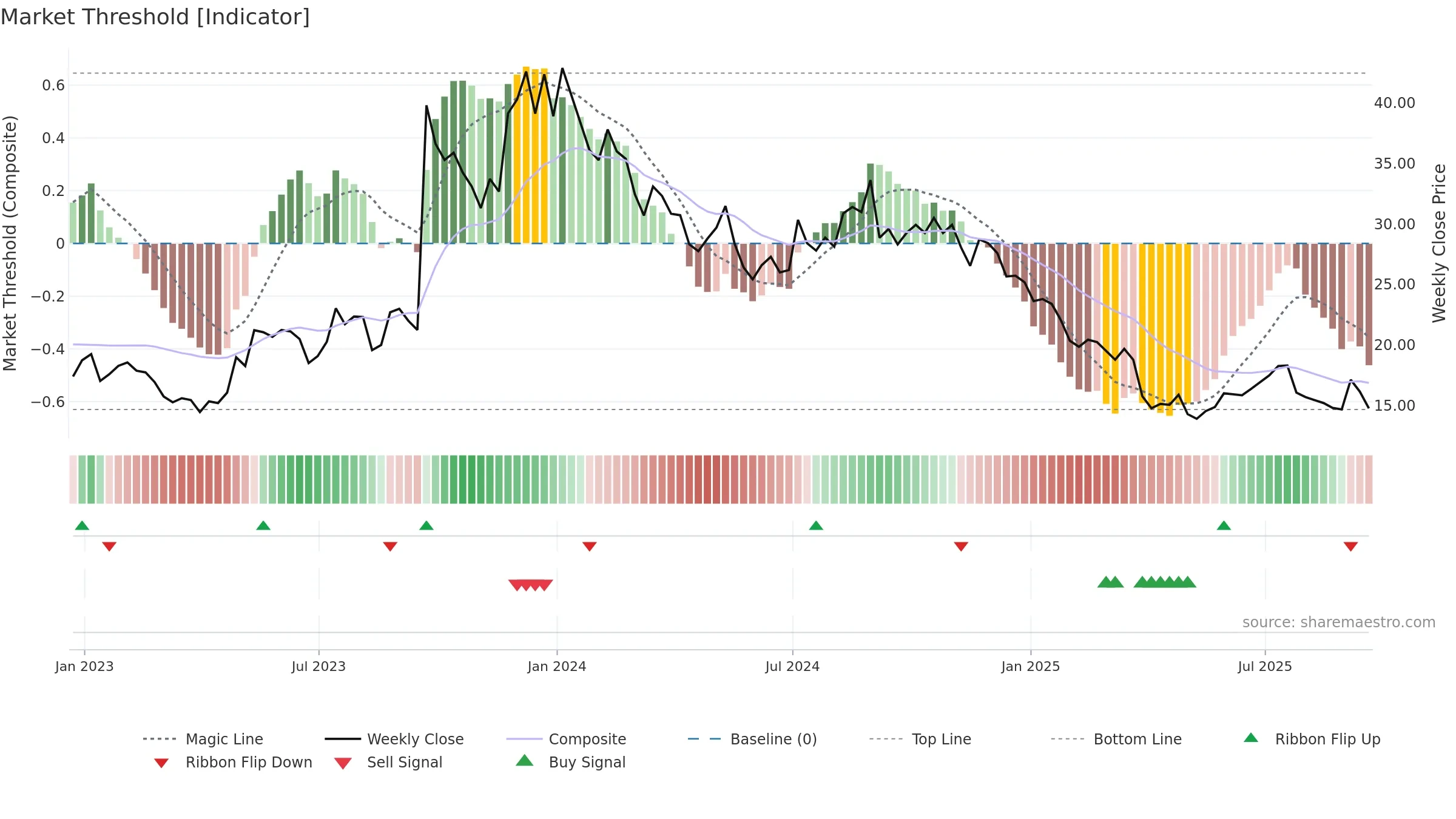 IMVT weekly Market Threshold chart, closing 2025-09-19.