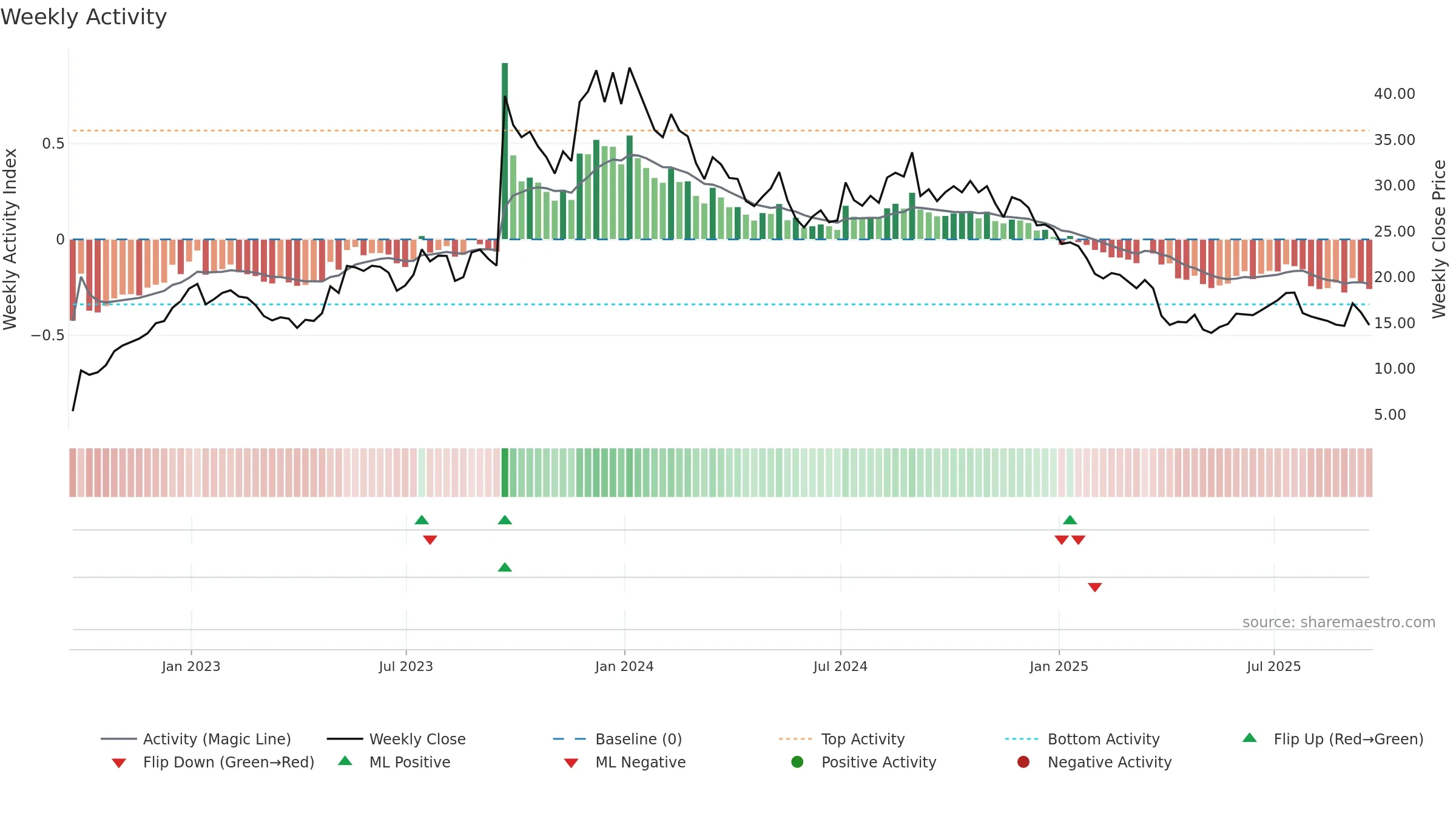 IMVT weekly Activity chart, closing 2025-09-19.