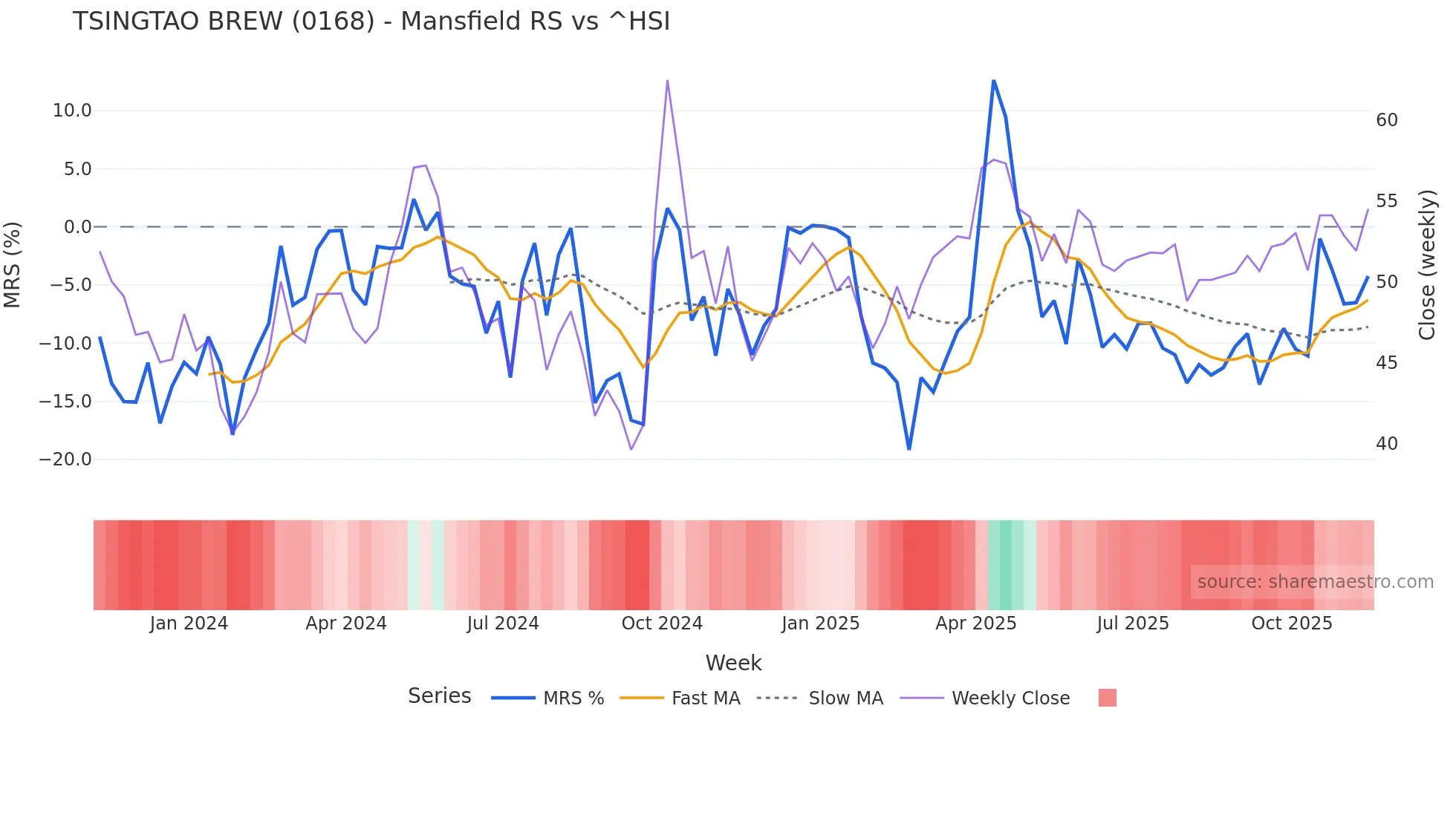 0168 Mansfield Relative Strength chart