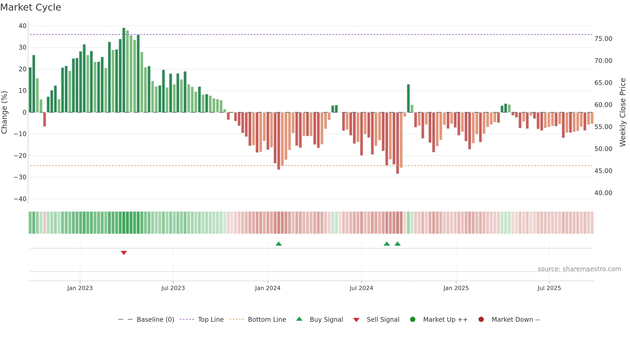 0168 weekly Market Cycle chart, closing 2025-09-22.