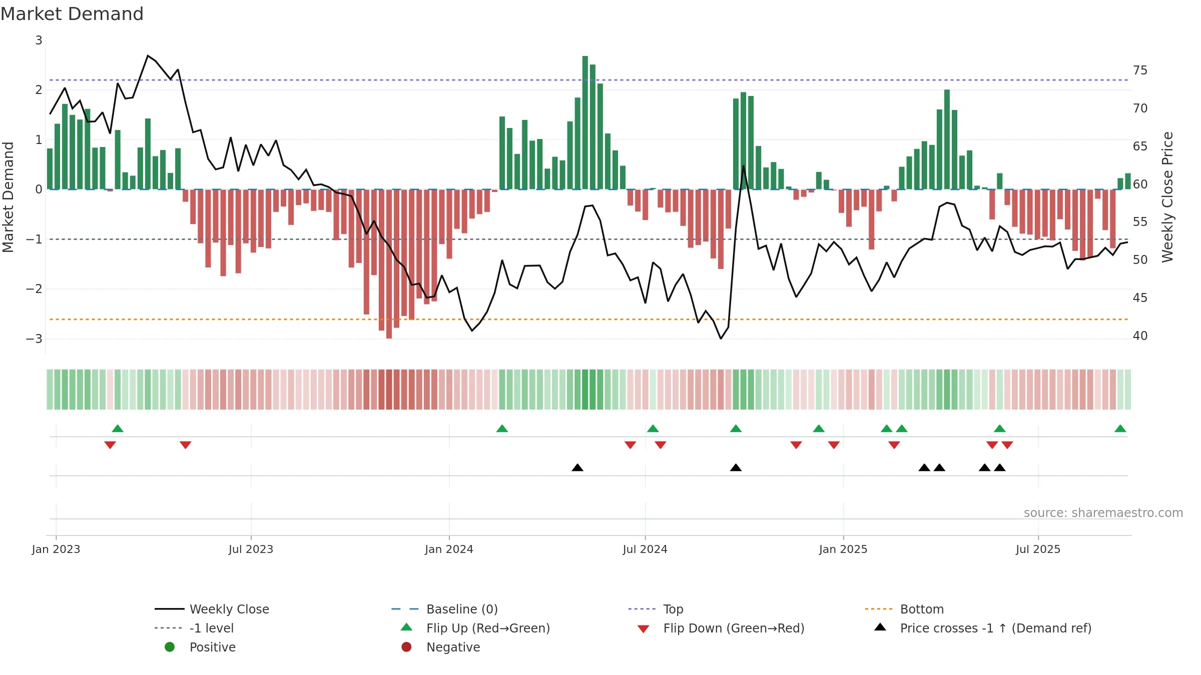 0168 weekly Market Demand chart, closing 2025-09-22.