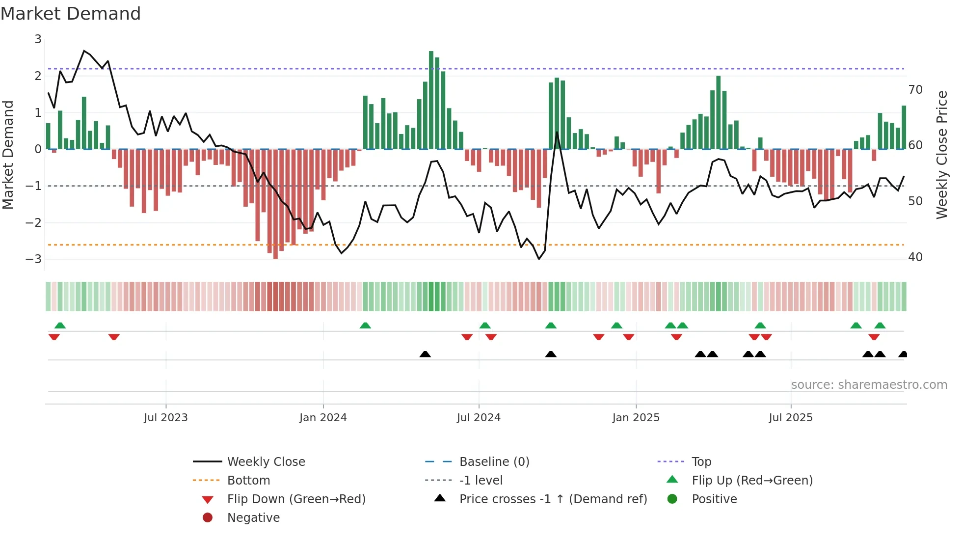 0168 weekly Market Demand chart