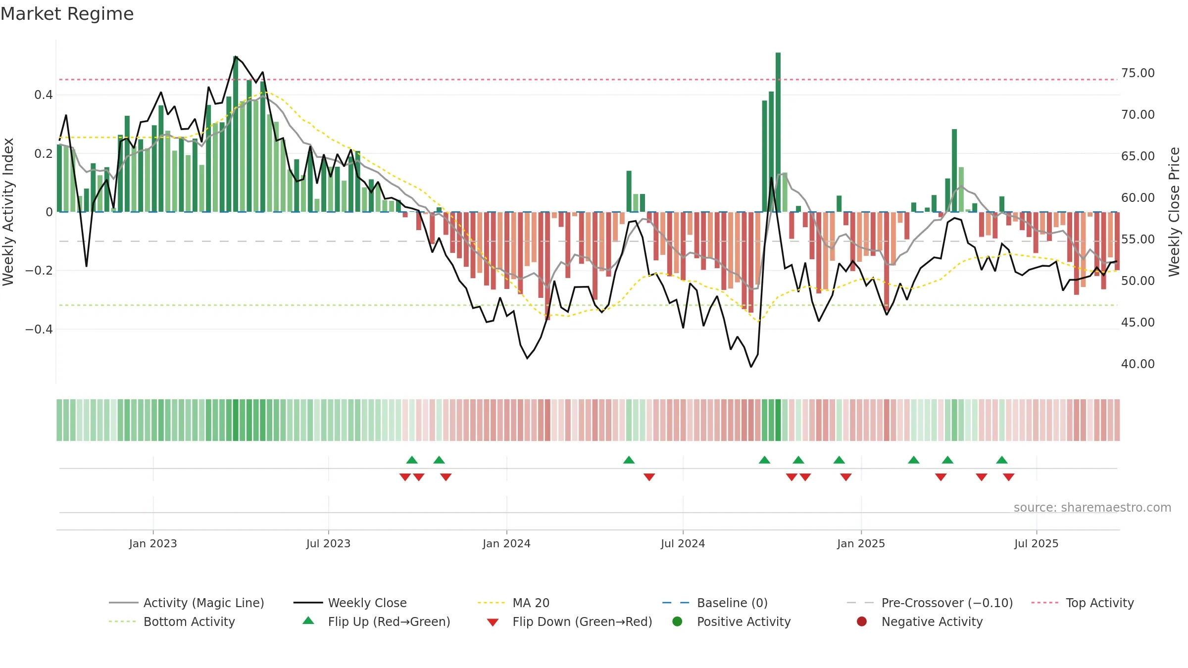 0168 weekly Market Snapshot chart, closing 2025-09-22.