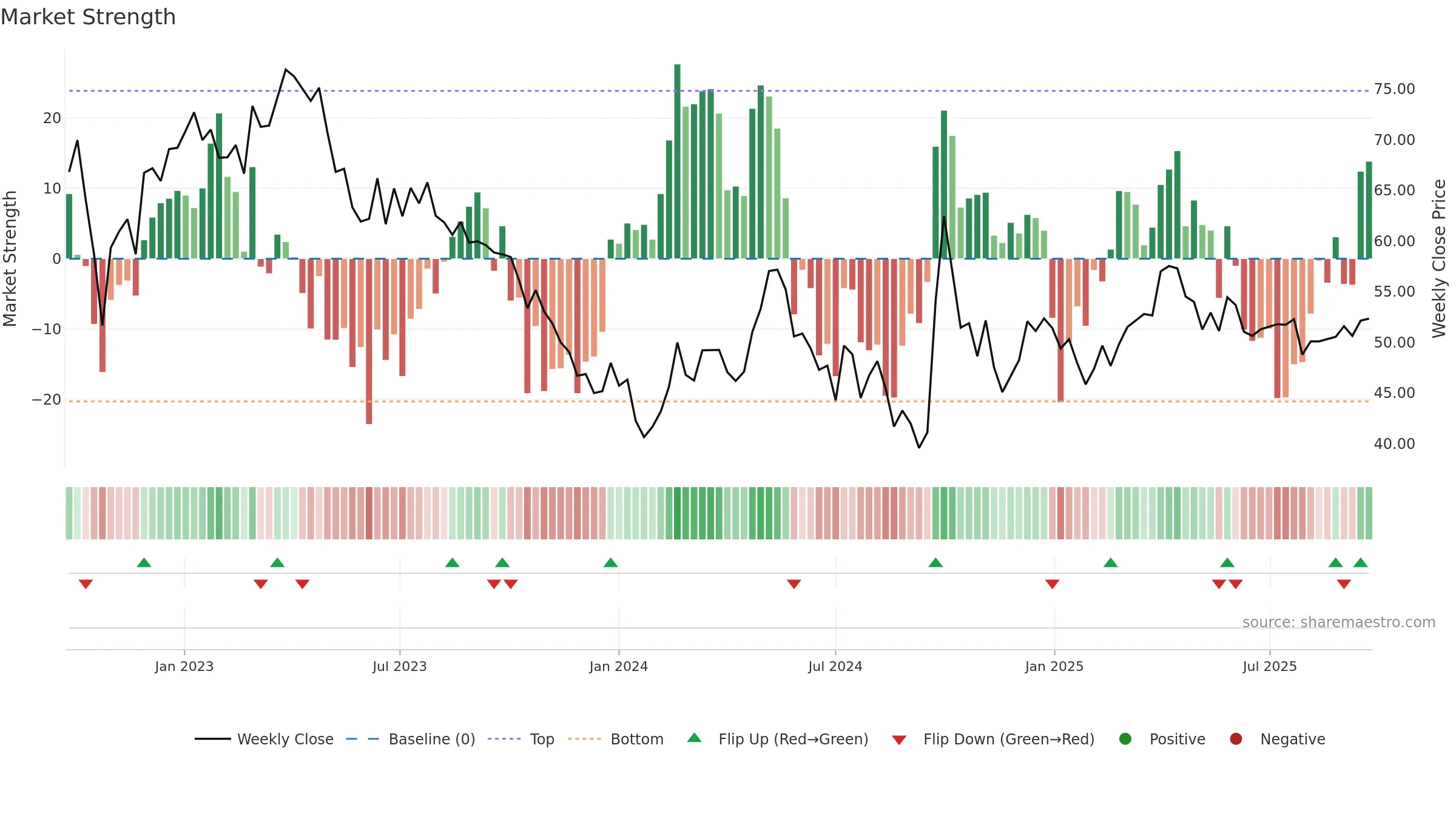 0168 weekly Market Strength chart, closing 2025-09-22.