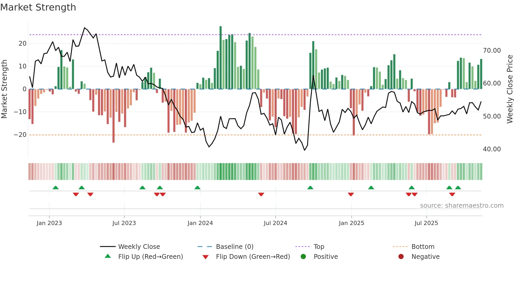 0168 weekly Market Strength chart
